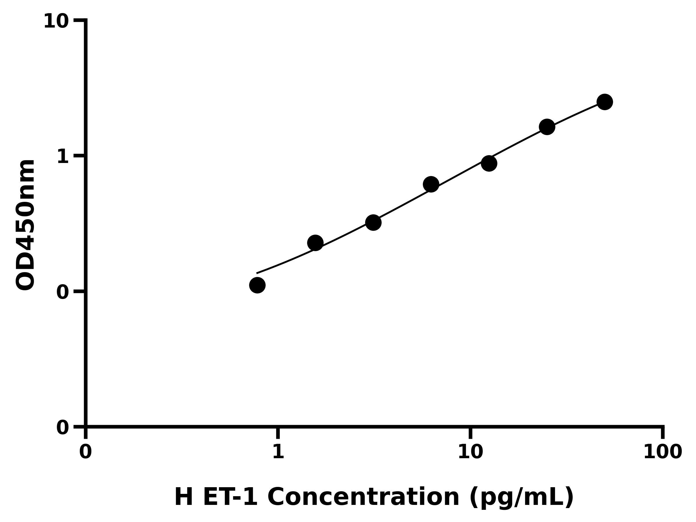 人内皮素1(ET-1)