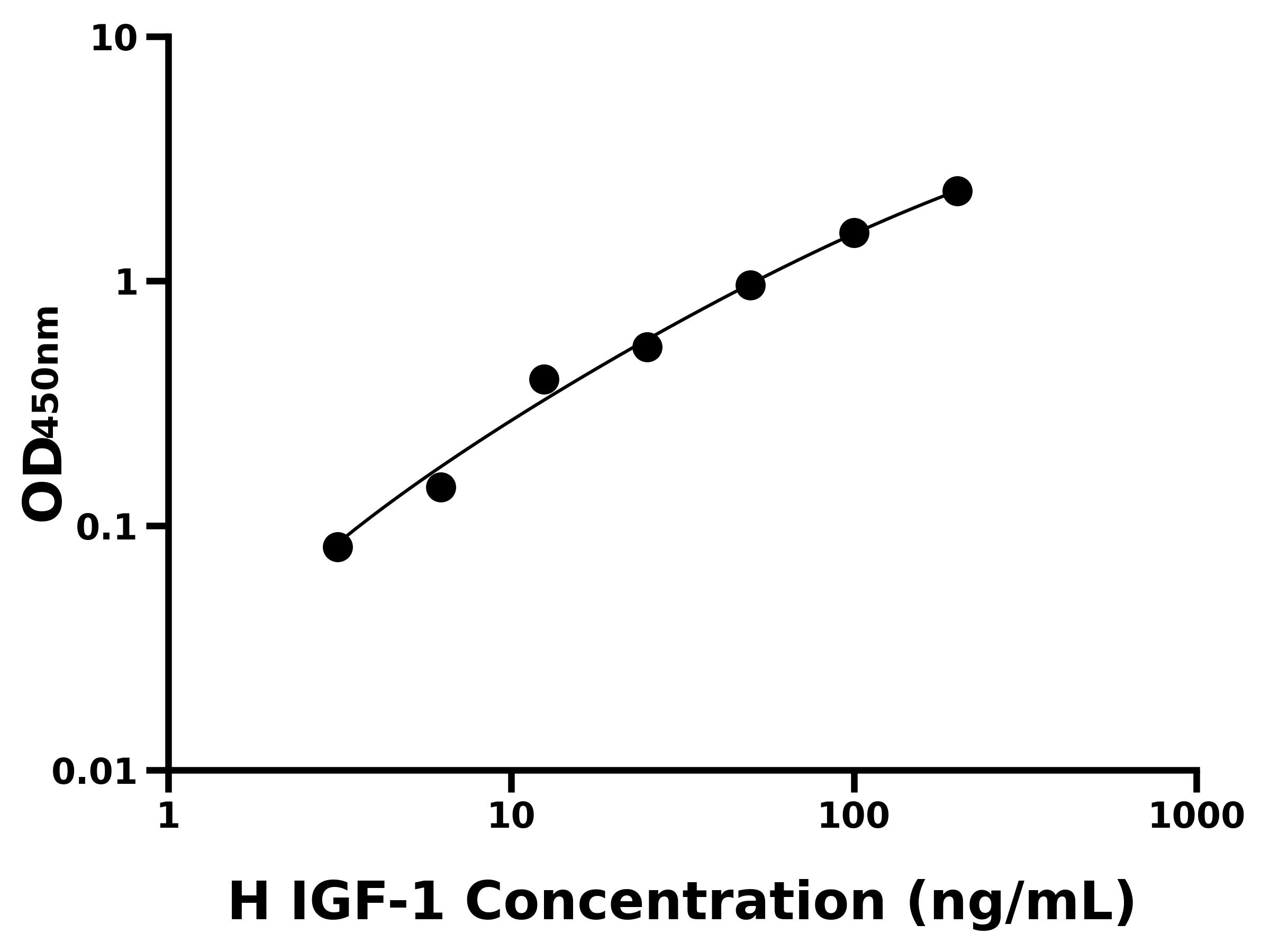 人胰岛素样生长因子1(IGF-1)