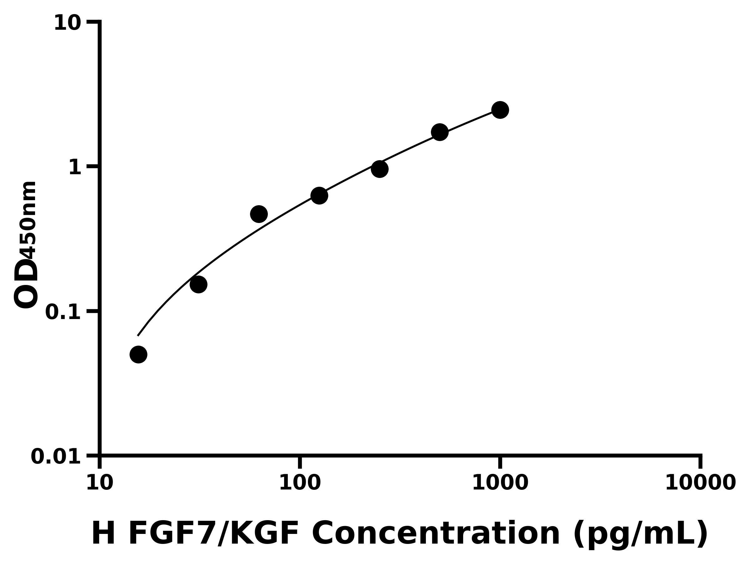 人成纤维细胞生长因子7(FGF7/KGF)