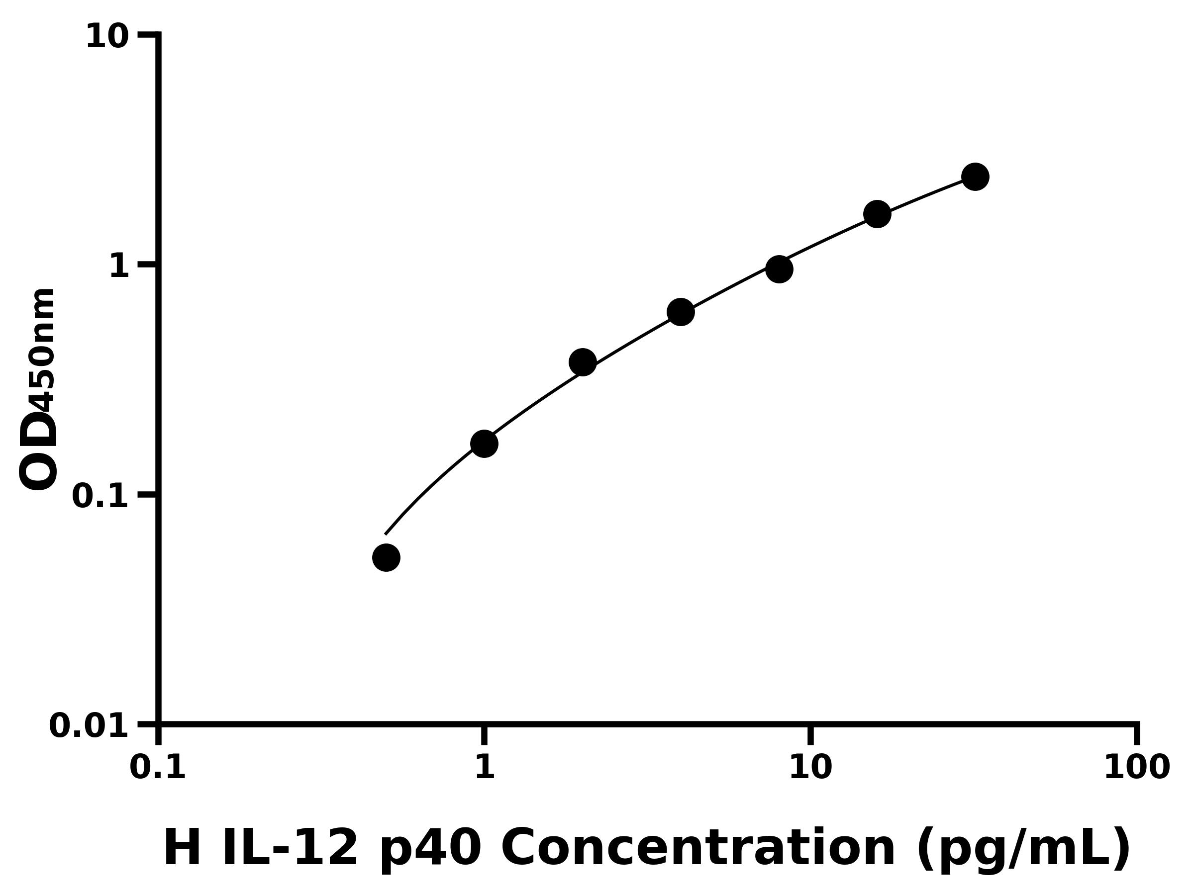 人白介素12 p40(IL-12 p40)