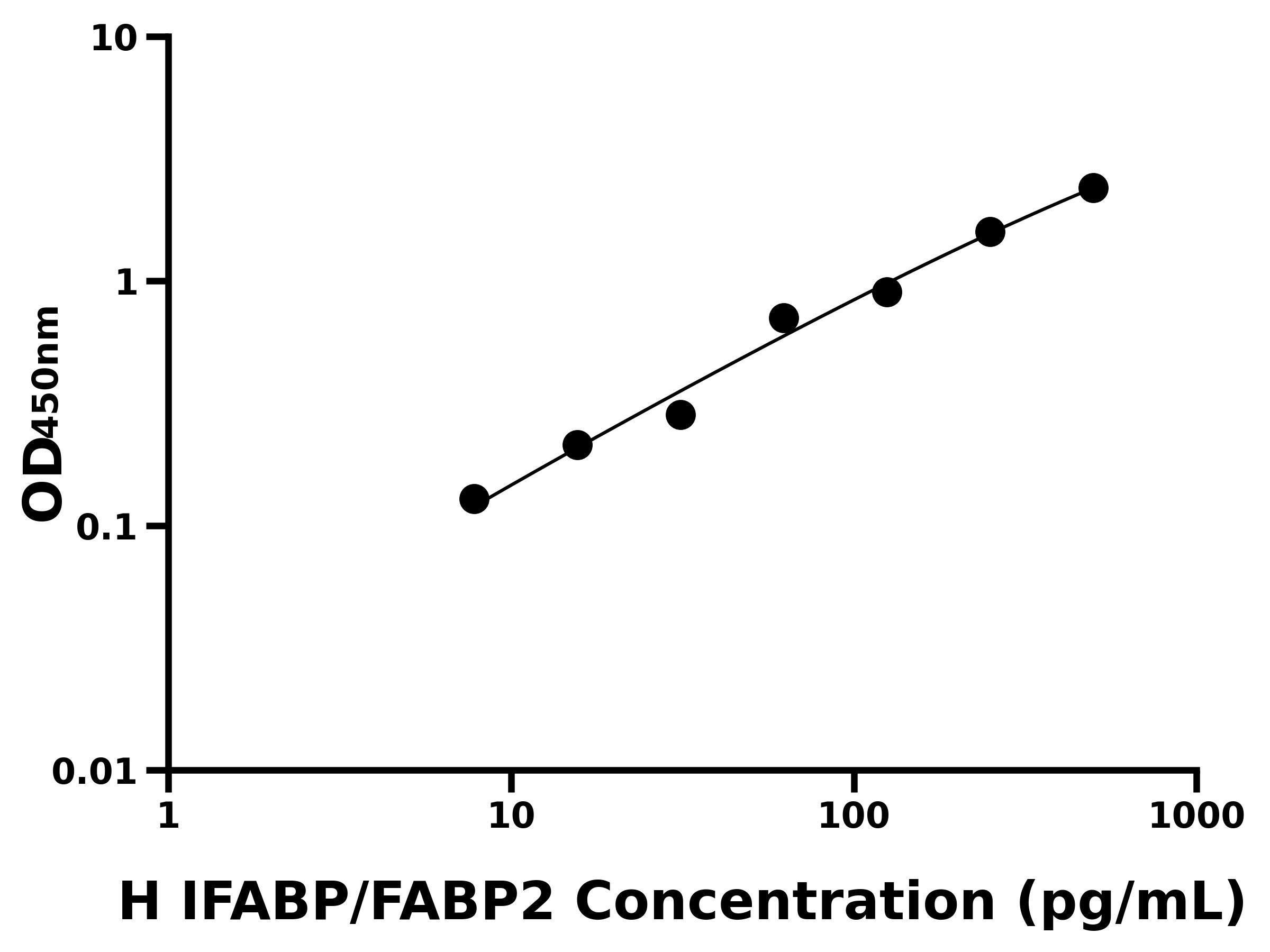 人肠脂肪酸结合蛋白(IFABP/FABP2)
