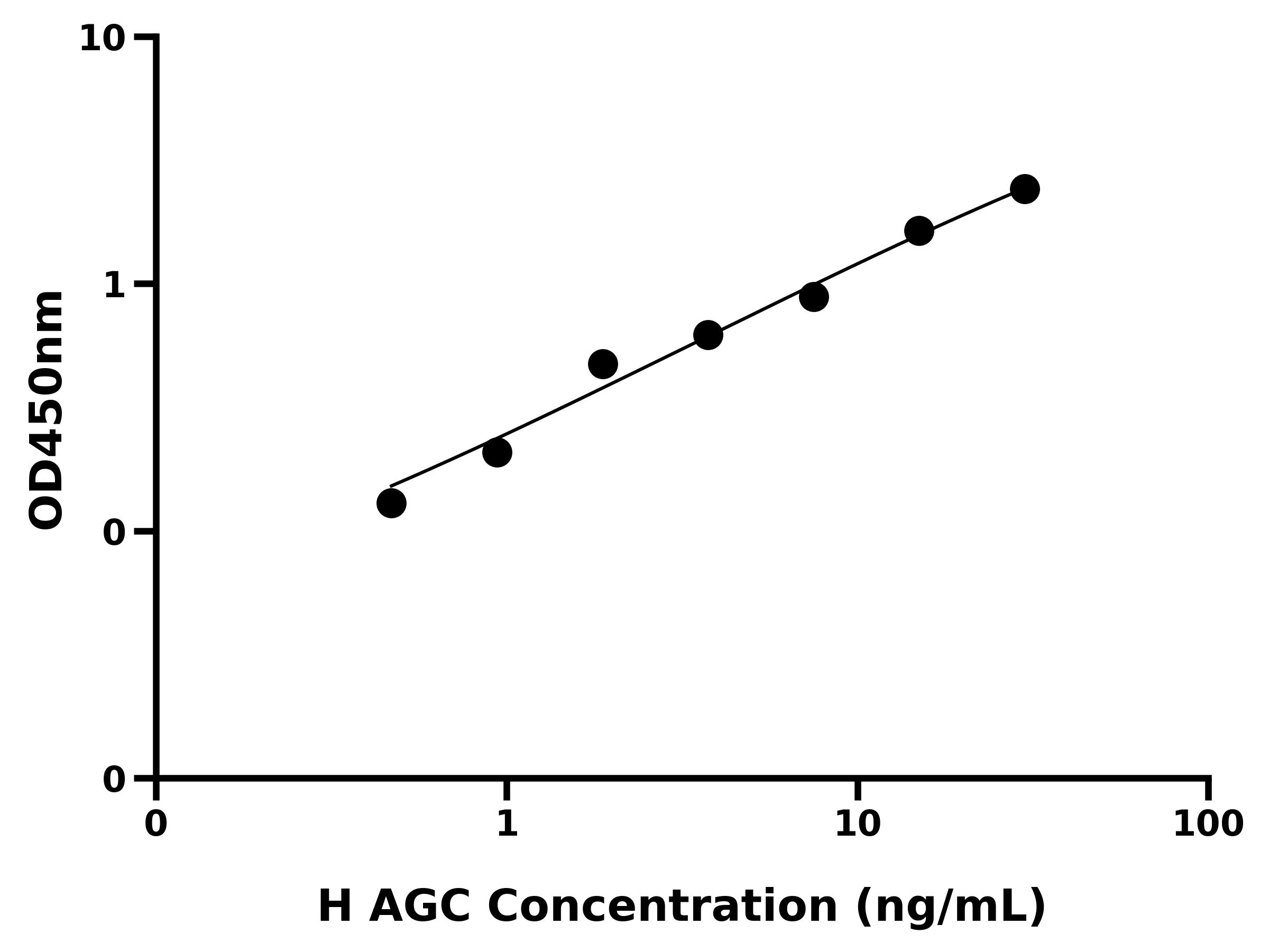 人聚集蛋白聚糖(AGC)