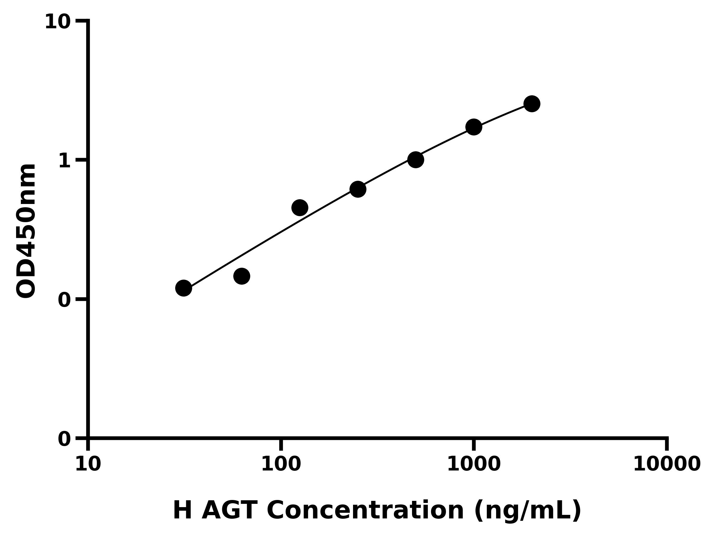 人血管紧张素原(AGT)