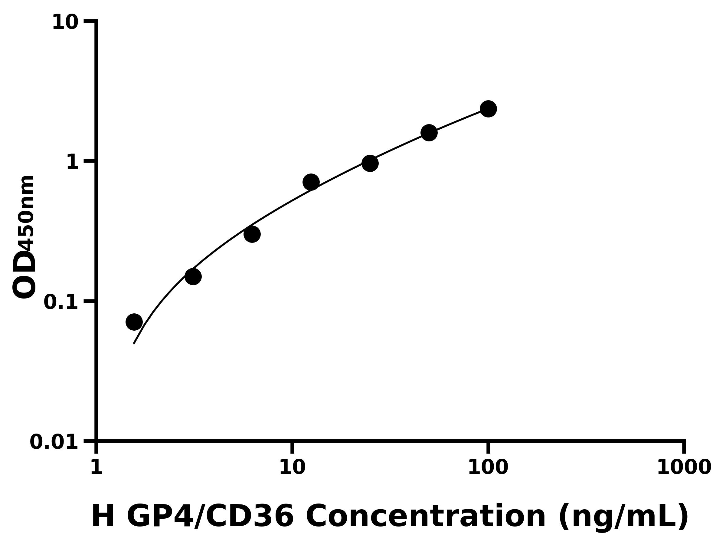 人血小板膜糖蛋白Ⅳ(GP4/CD36)