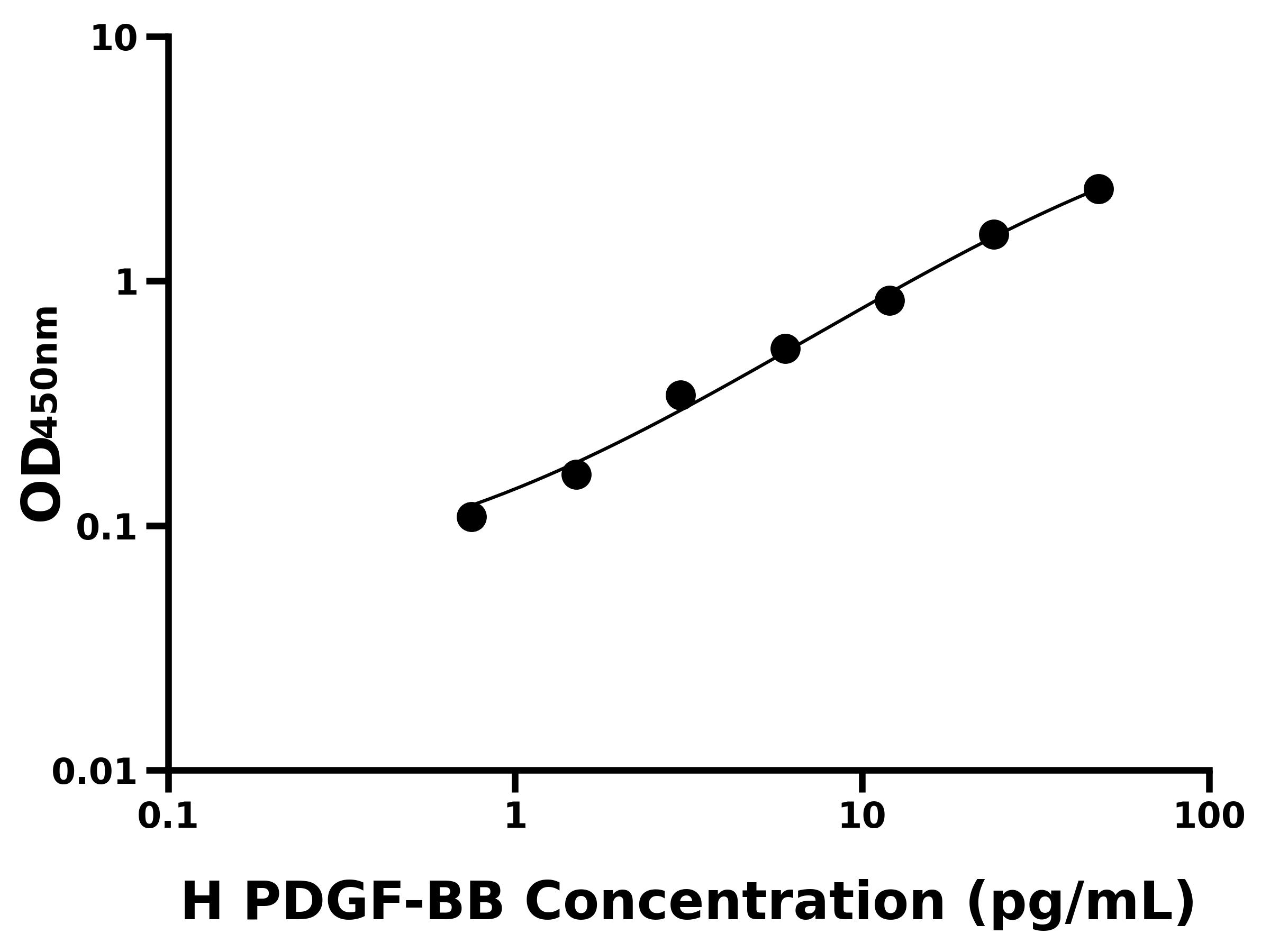 人血小板衍生生长因子BB(PDGF-BB)