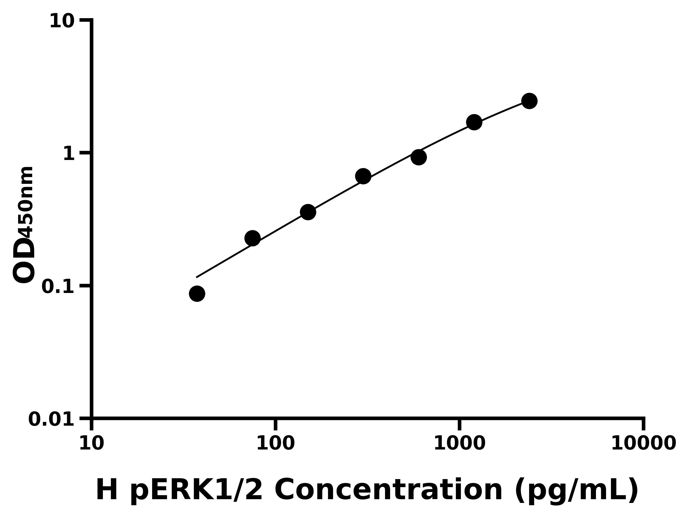 人磷酸化细胞外信号调节激酶1/2(pERK1/2)