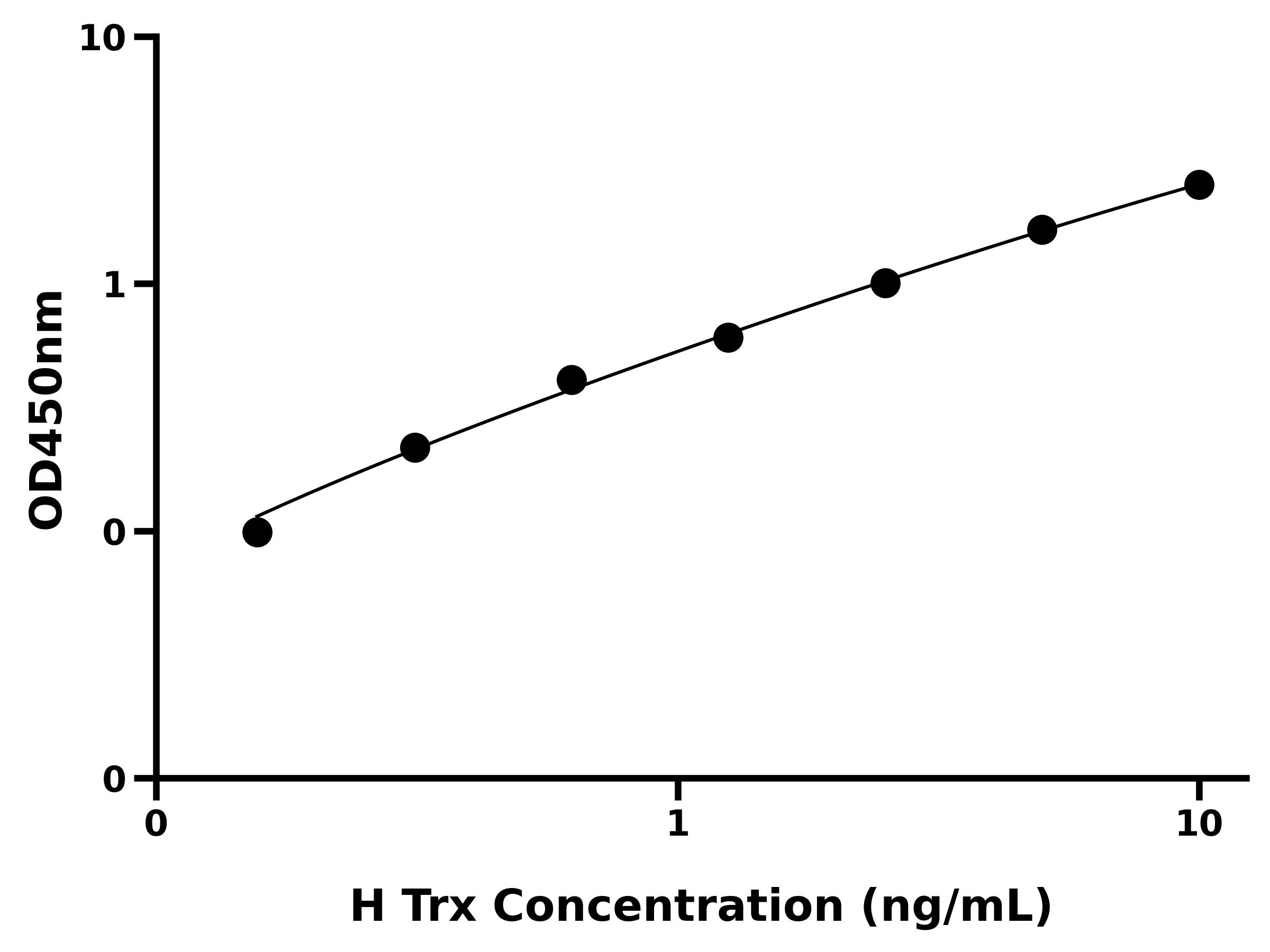 人硫氧化还原蛋白(Trx)