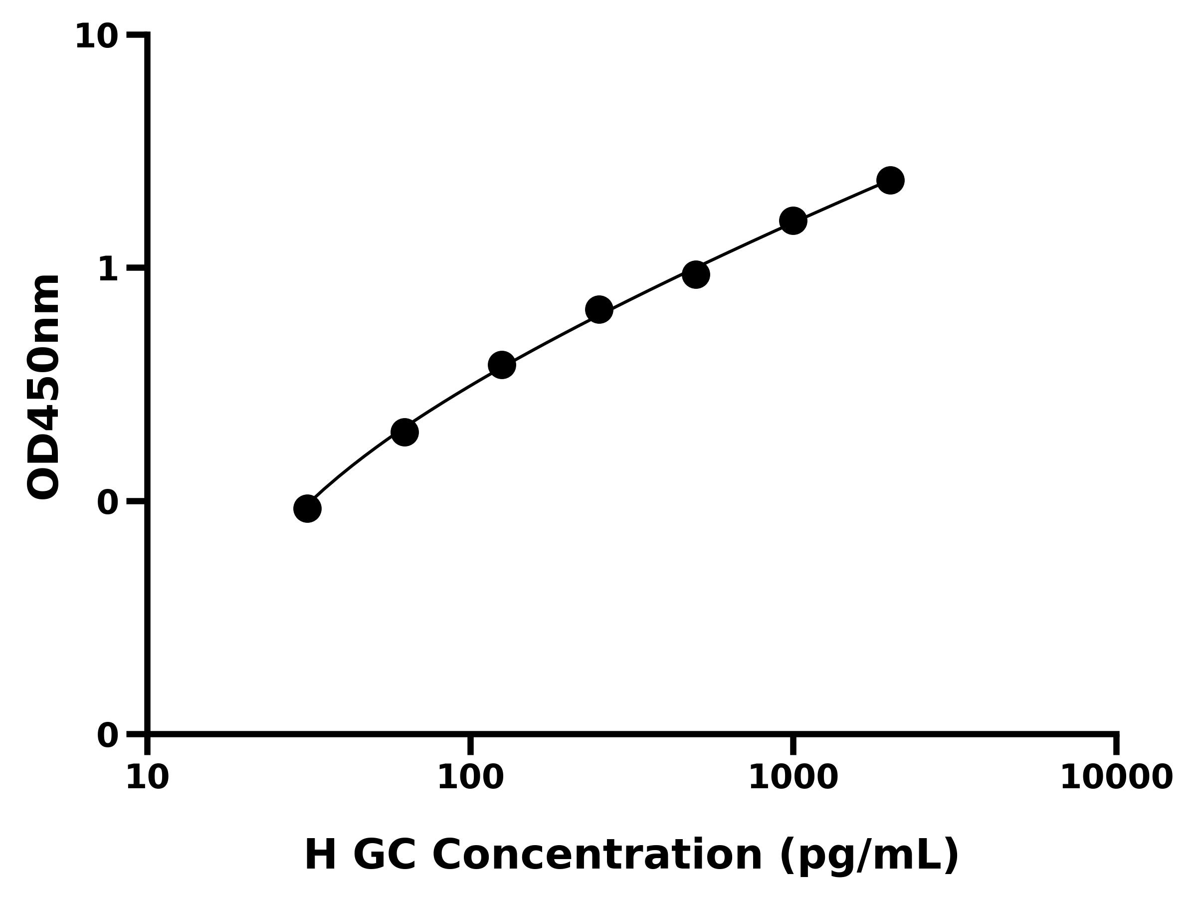 人胰高血糖素(GC)