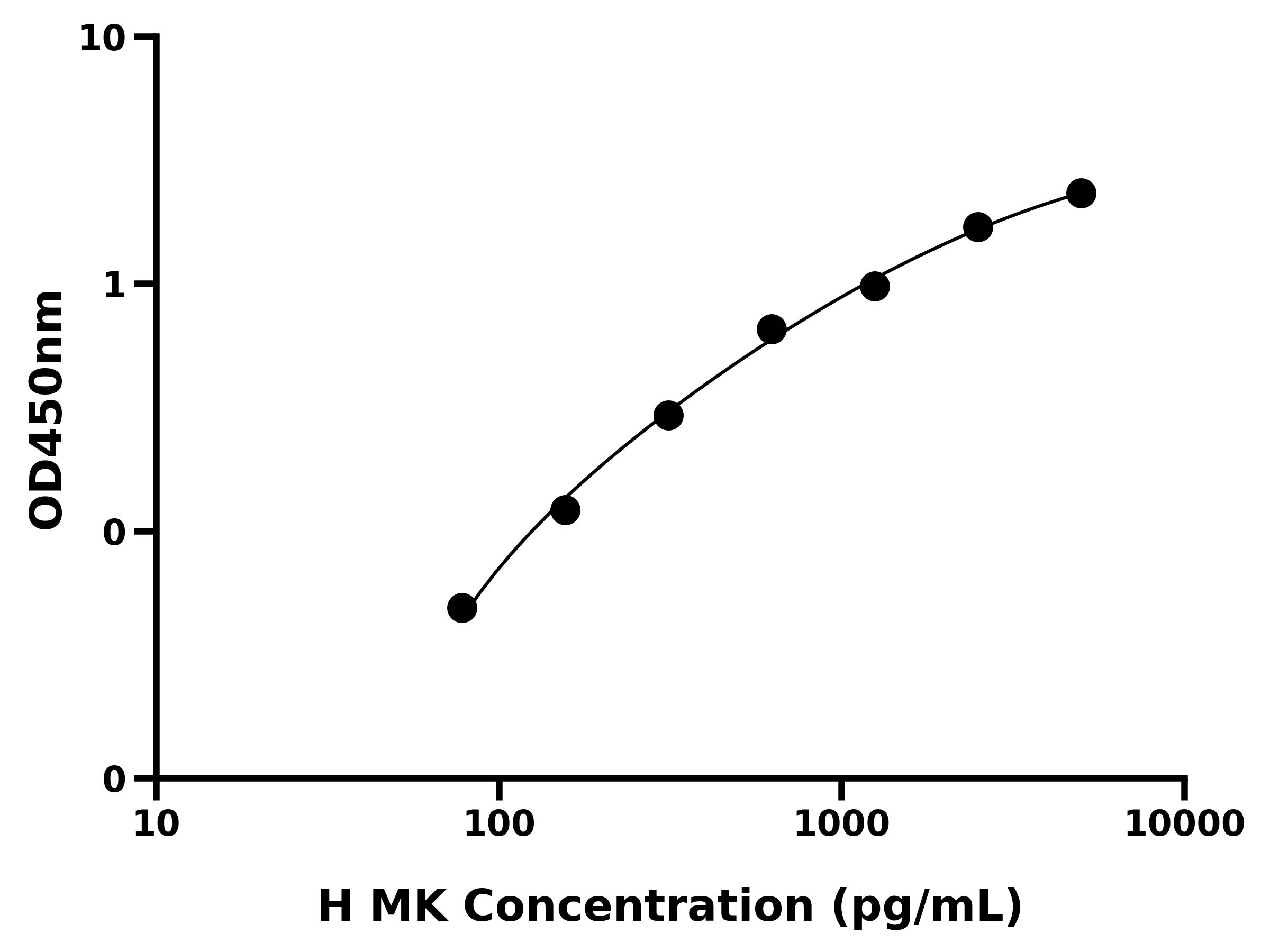 人中期因子(MK)