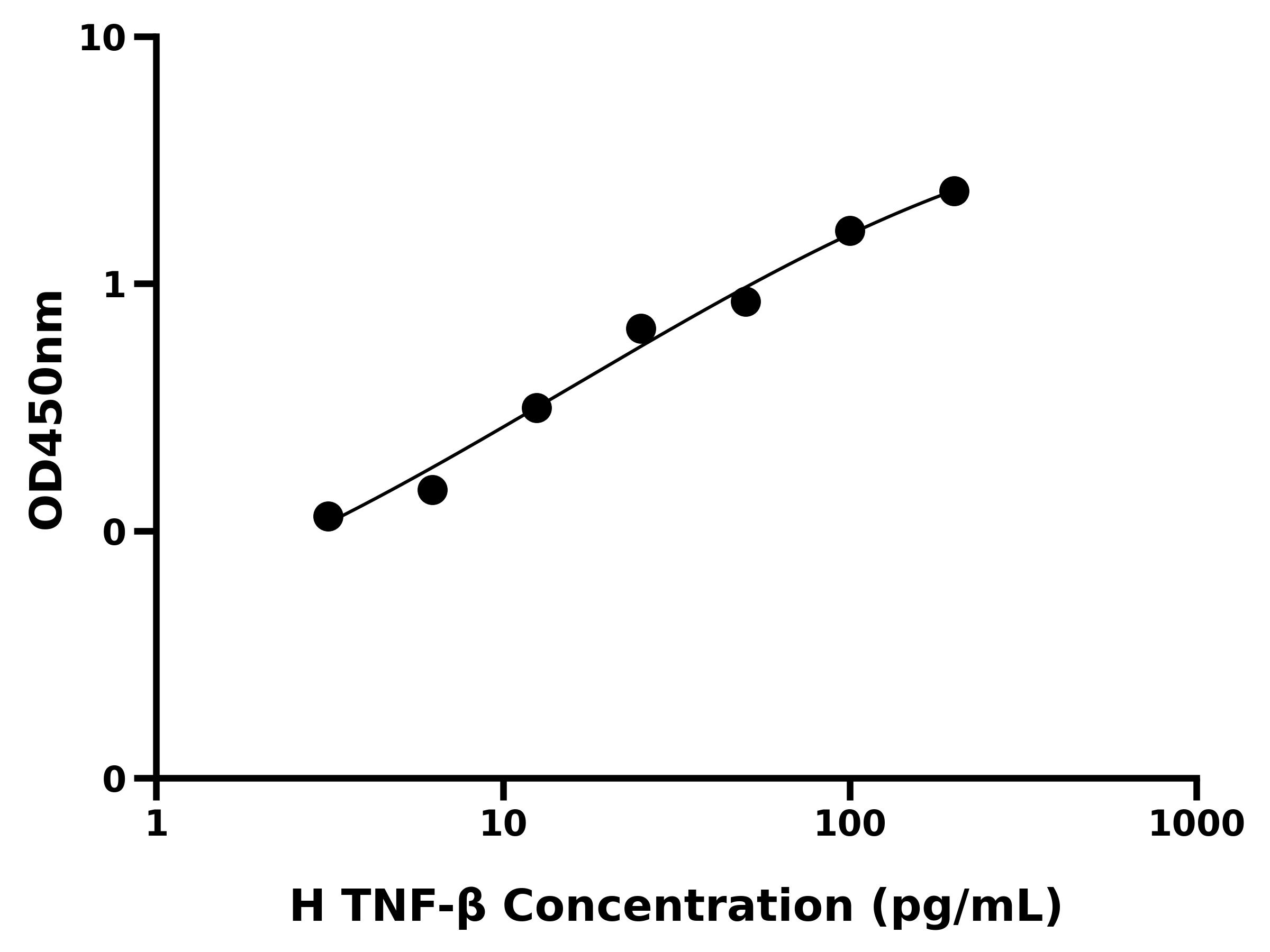 人肿瘤坏死因子β(TNF-β)