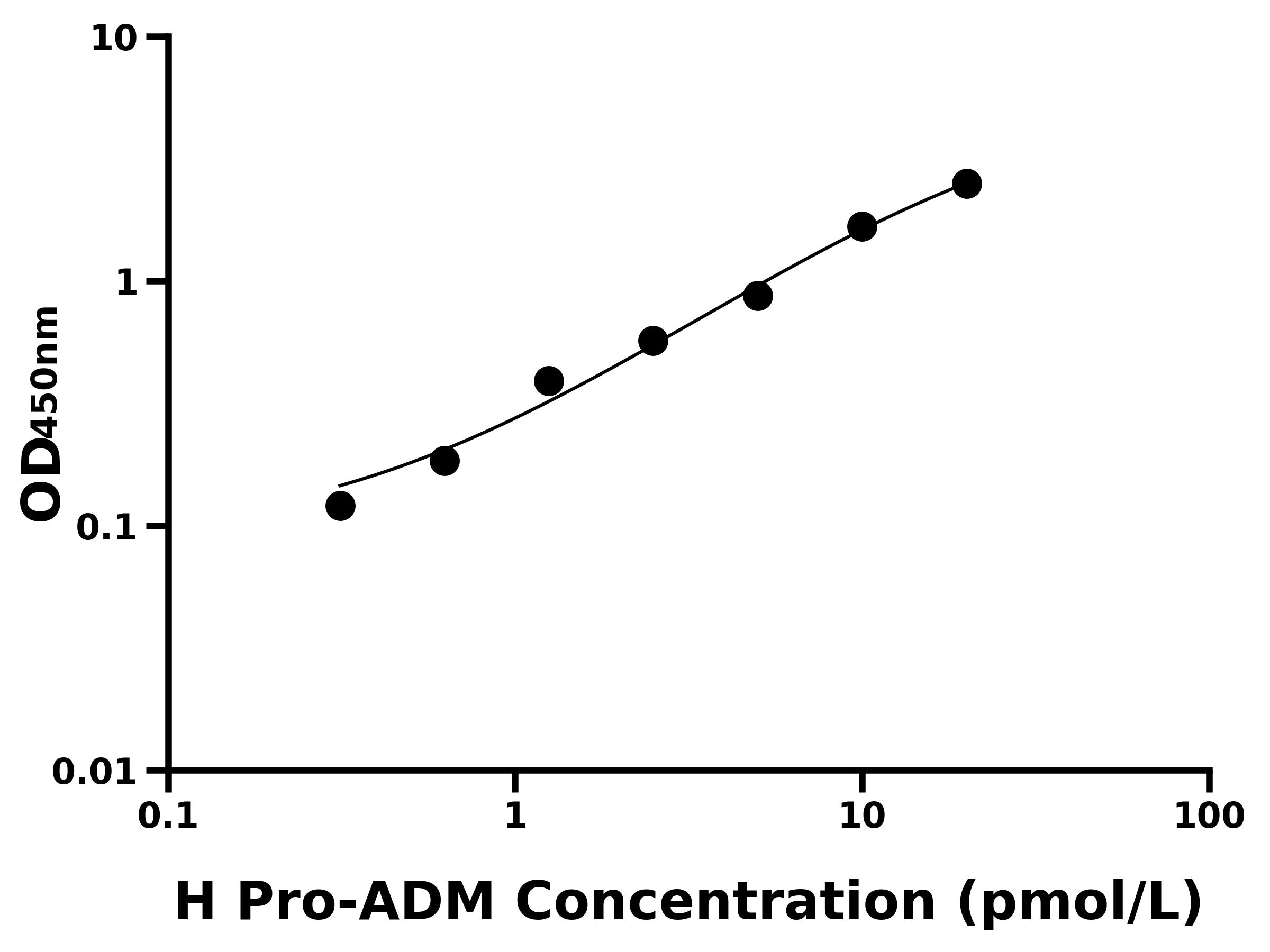 人肾上腺髓质素前体(Pro-ADM)