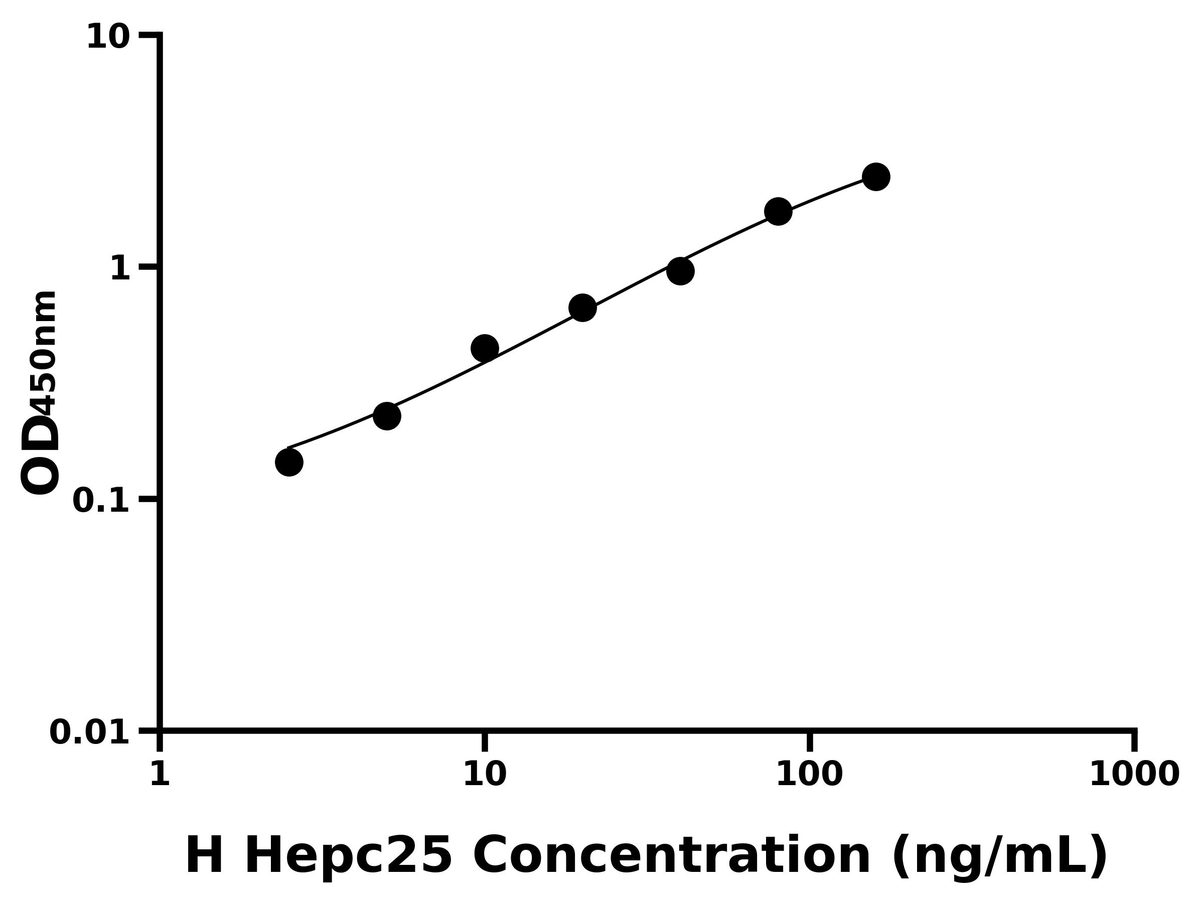 人铁调素25(Hepc25)