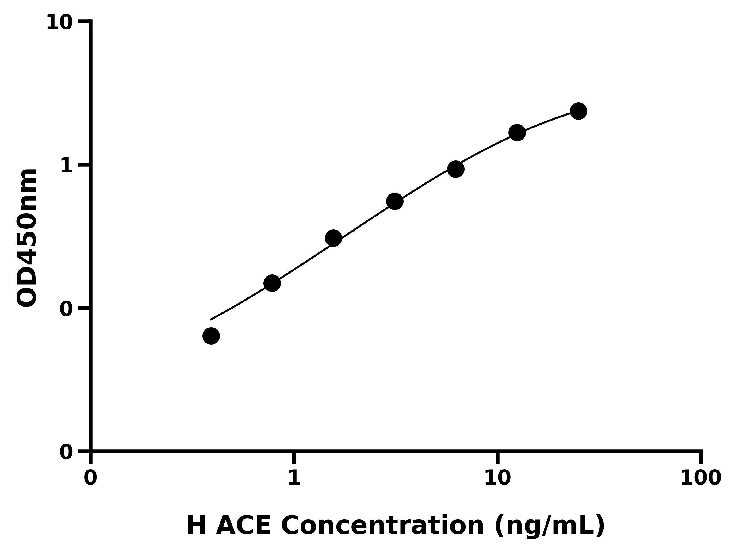 人血管紧张素转化酶(ACE)