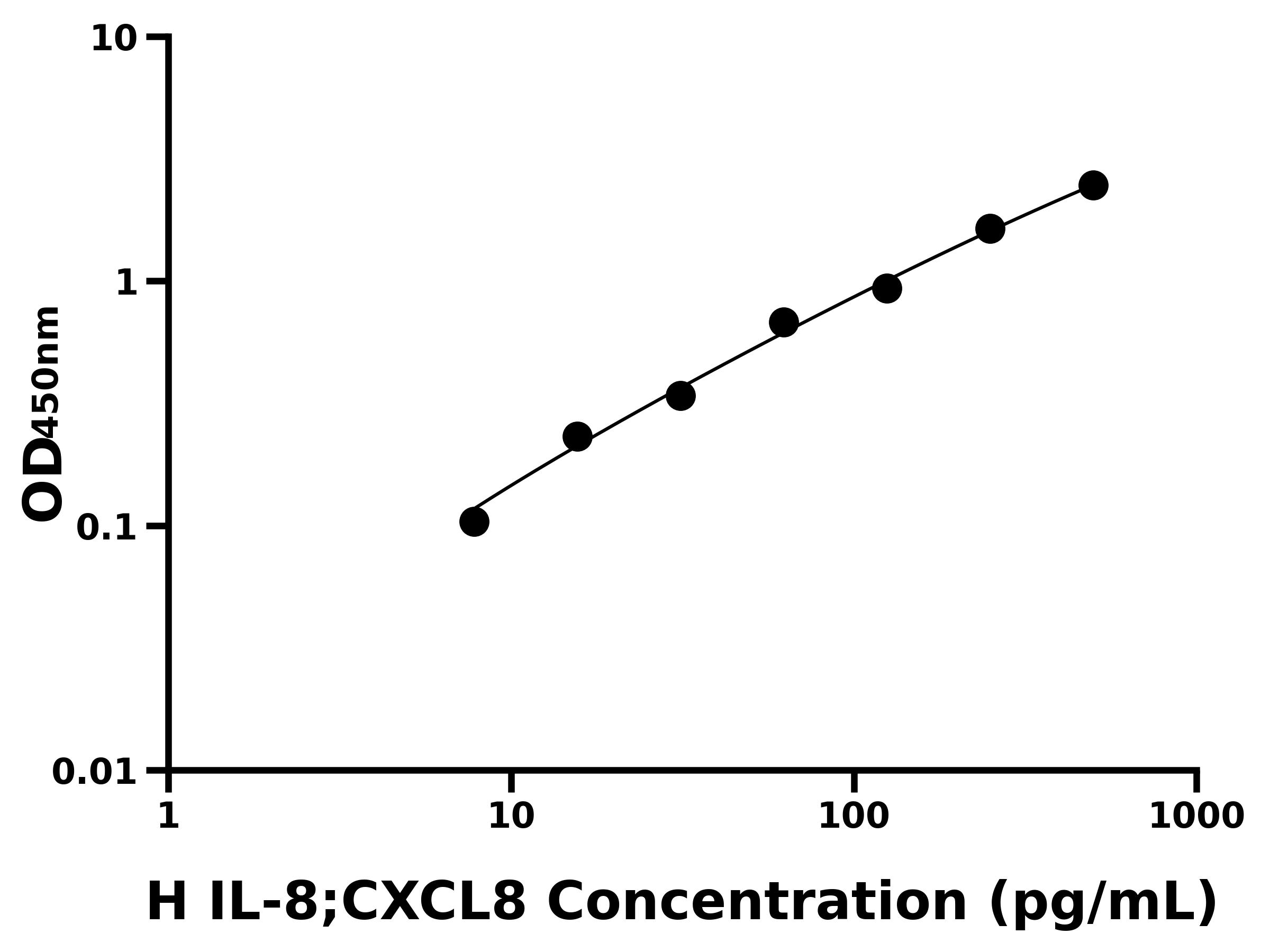 人白细胞介素8(IL-8;CXCL8)