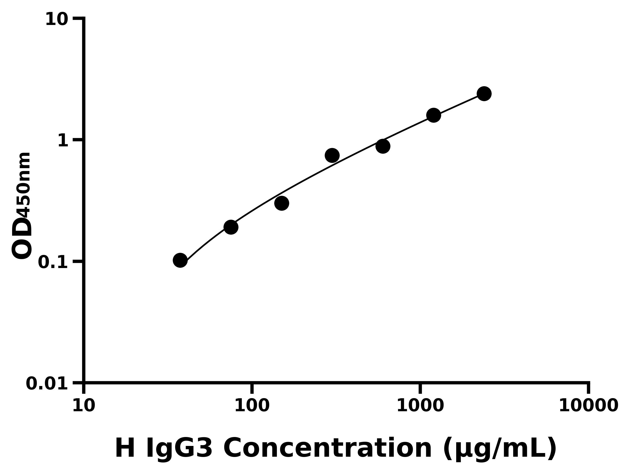 人免疫球蛋白G3(IgG3)