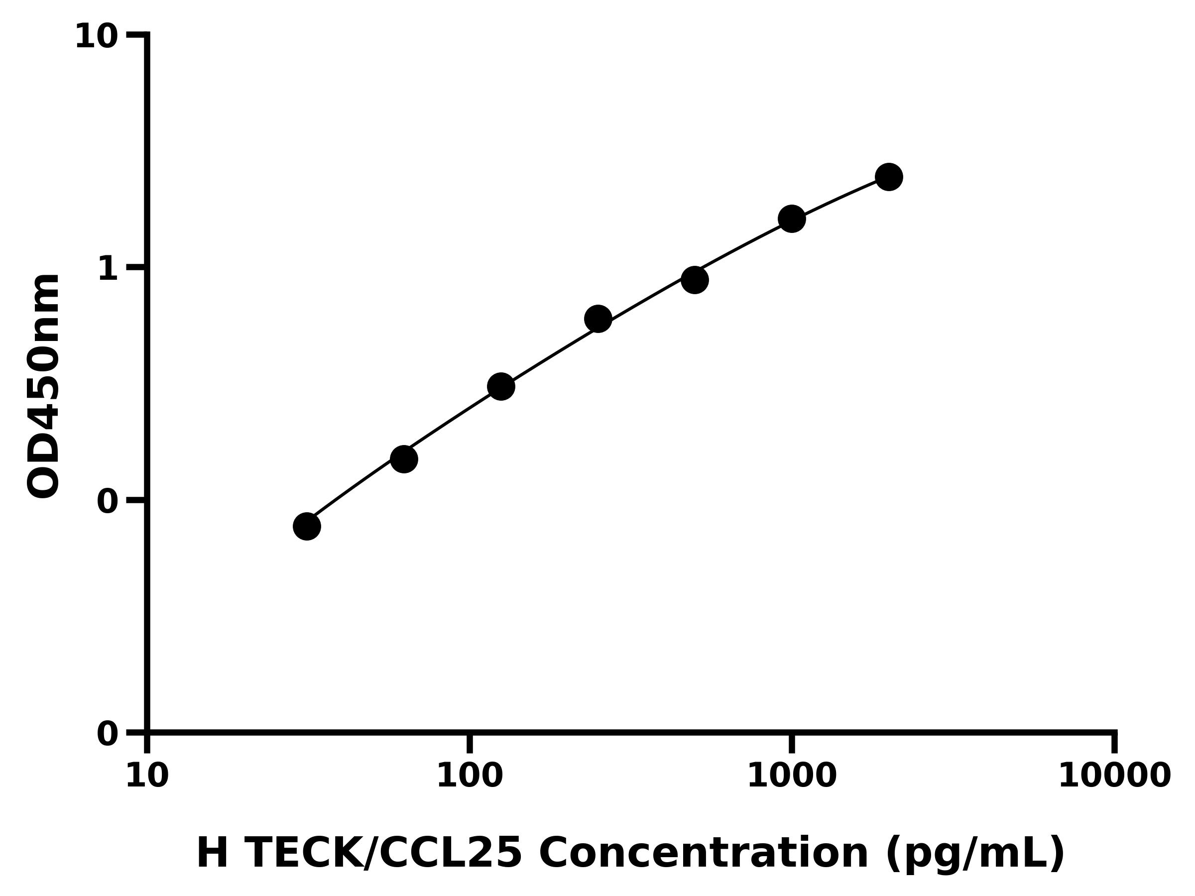 人胸腺表达趋化因子(TECK/CCL25)