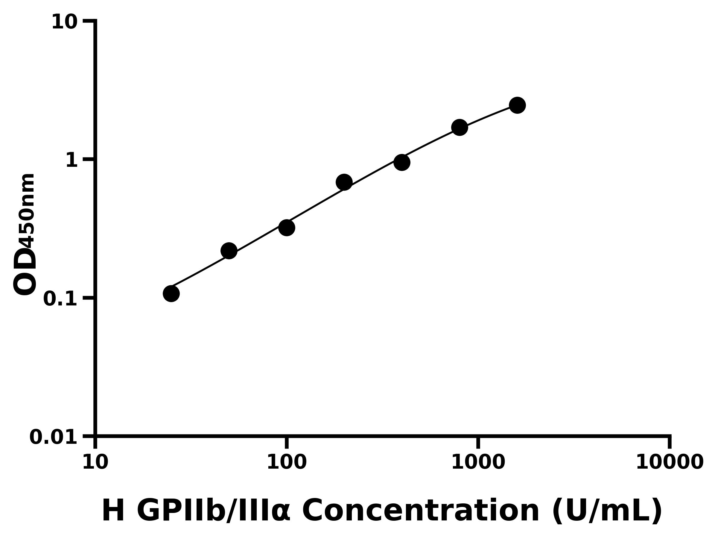 人血小板膜糖蛋白Ⅱb/Ⅲα(GPIIb/IIIα)