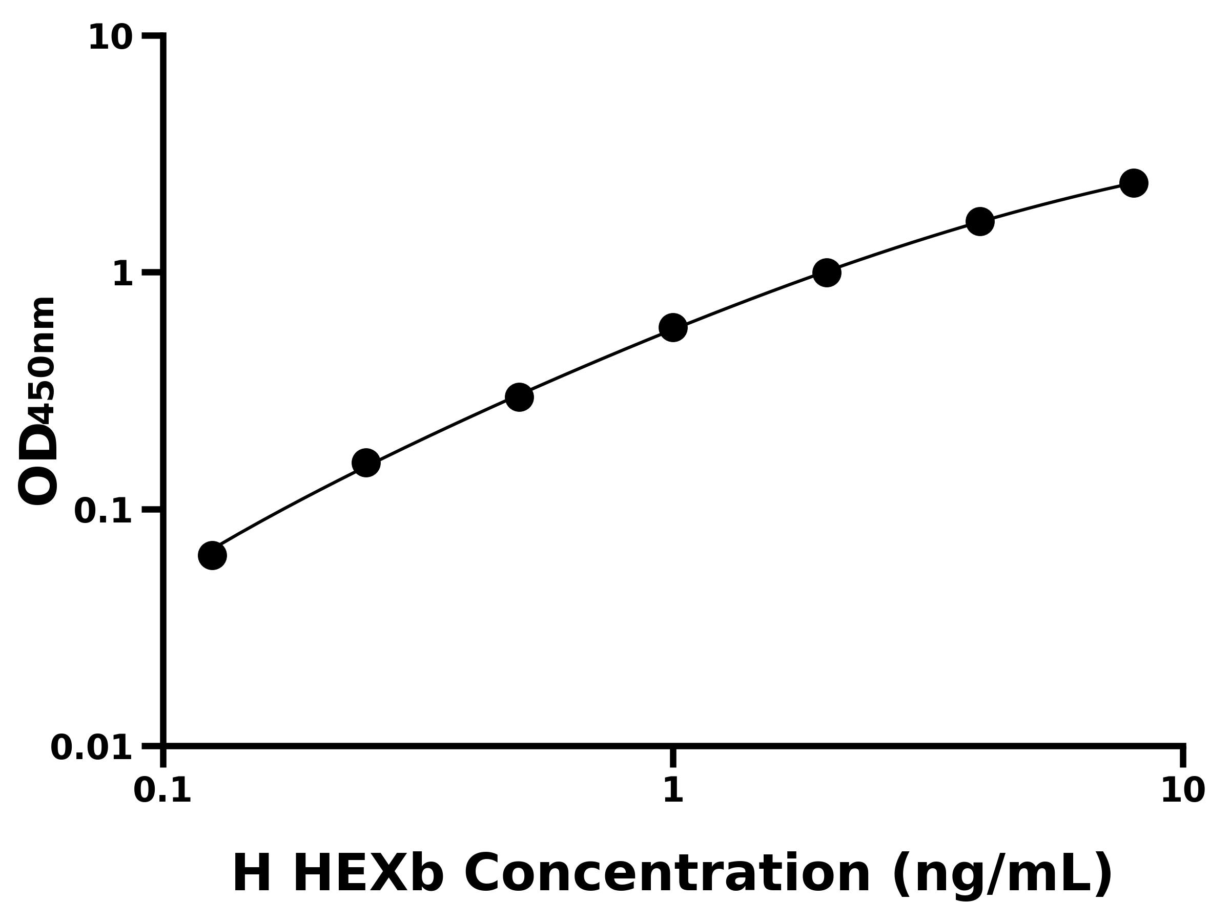 人氨基己糖苷酶Bβ(HEXb)