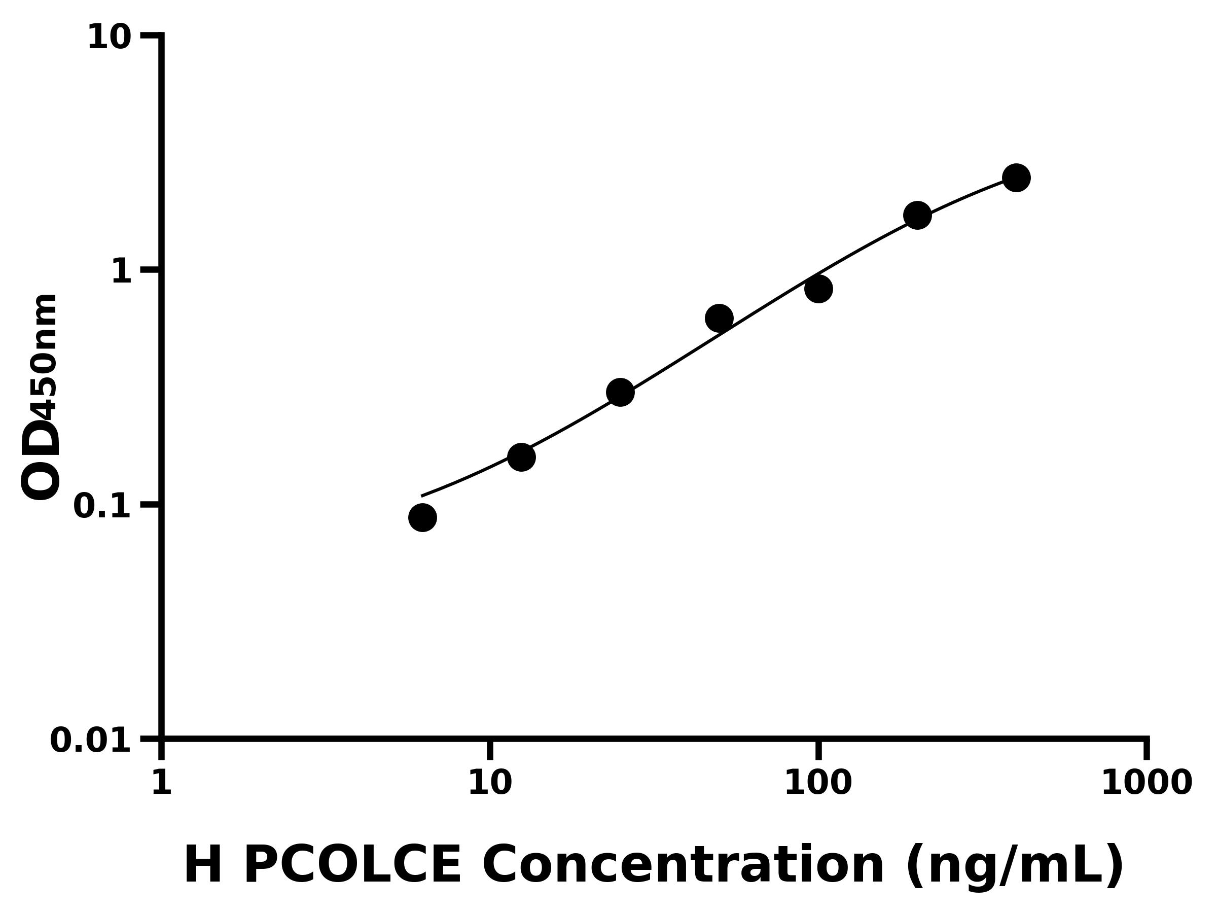 人前胶原C端蛋白酶增强子(PCOLCE)
