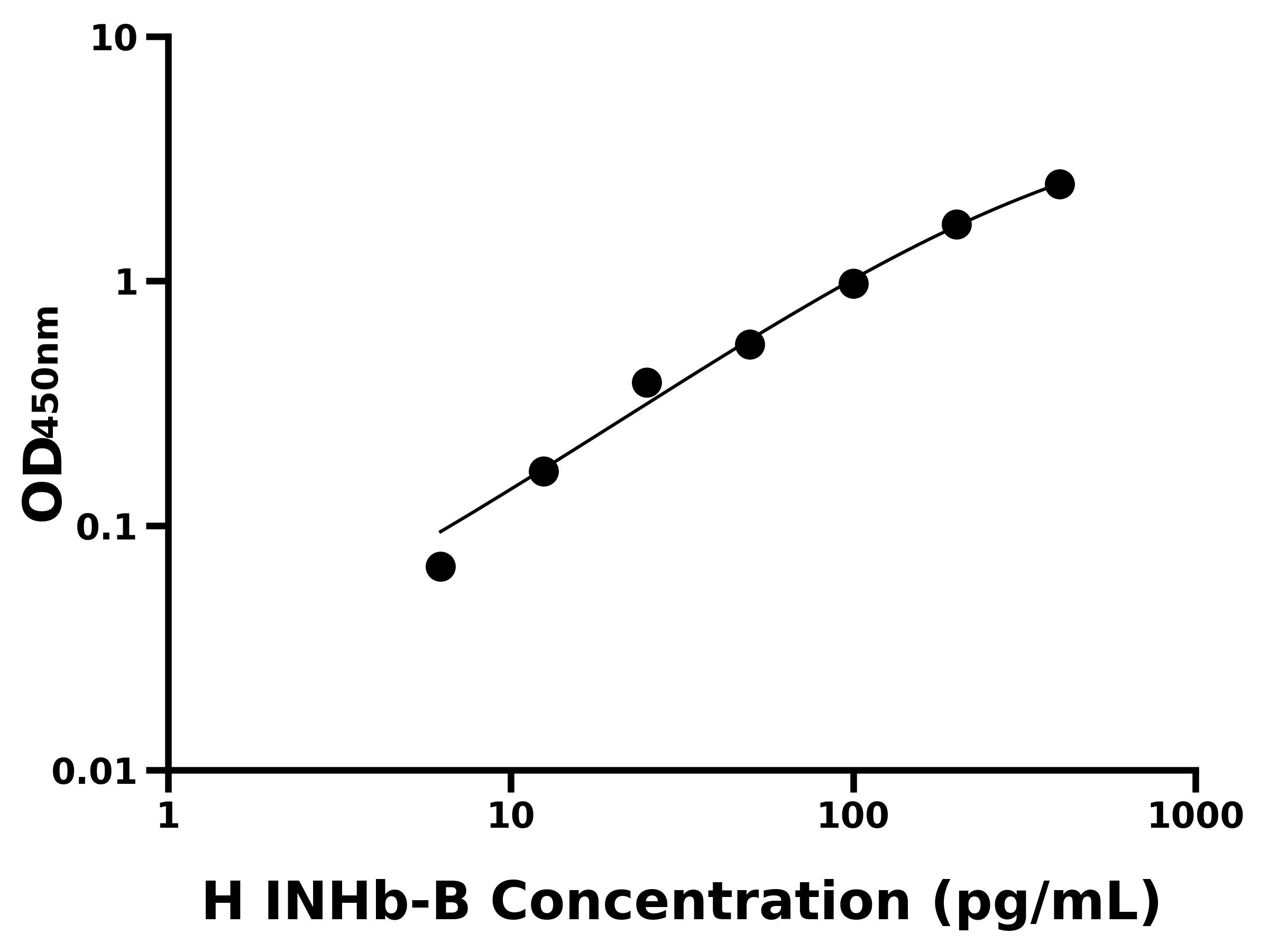 人抑制素βB(INHb-B)