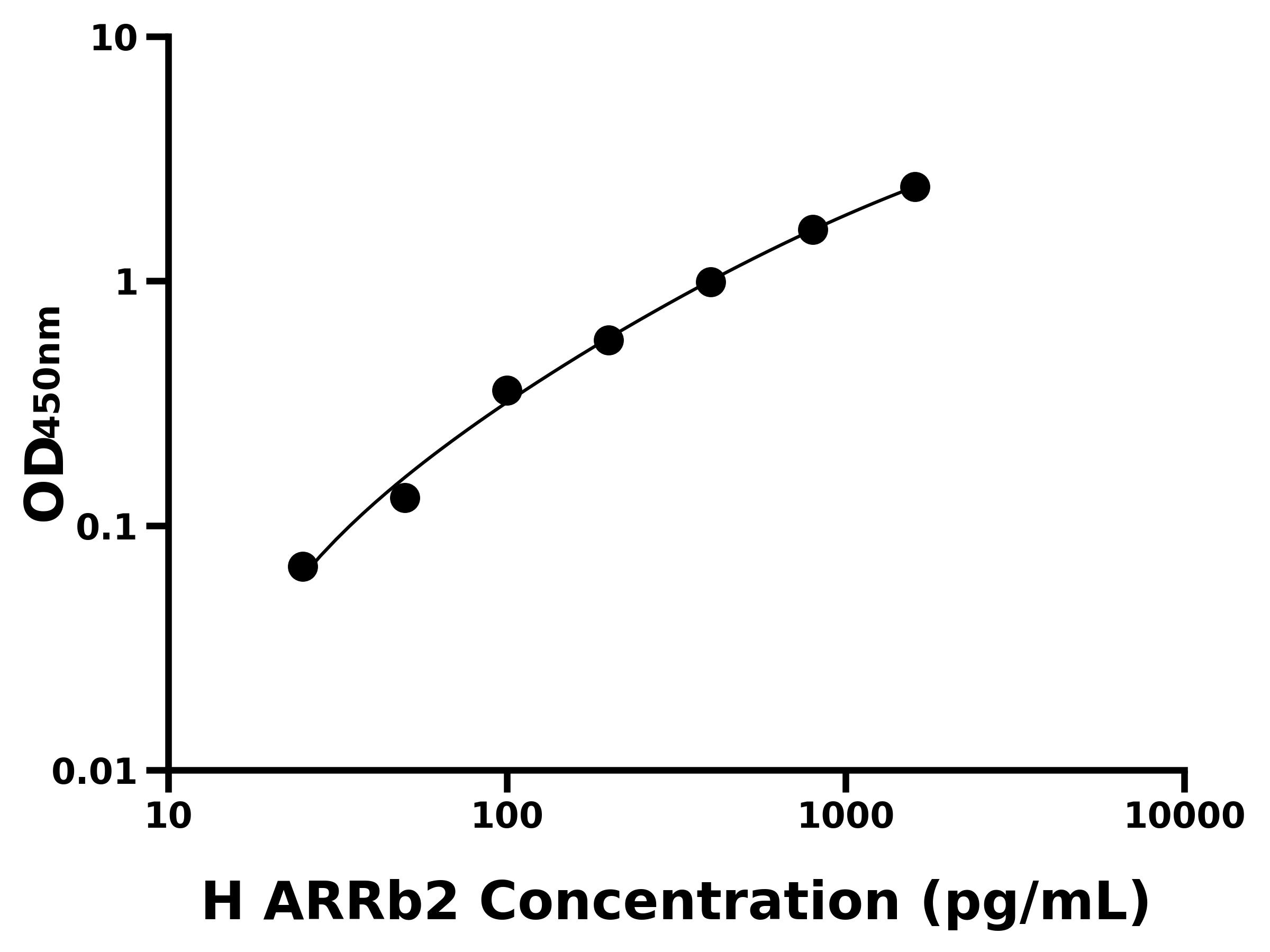 人抑制蛋白β2(ARRb2)