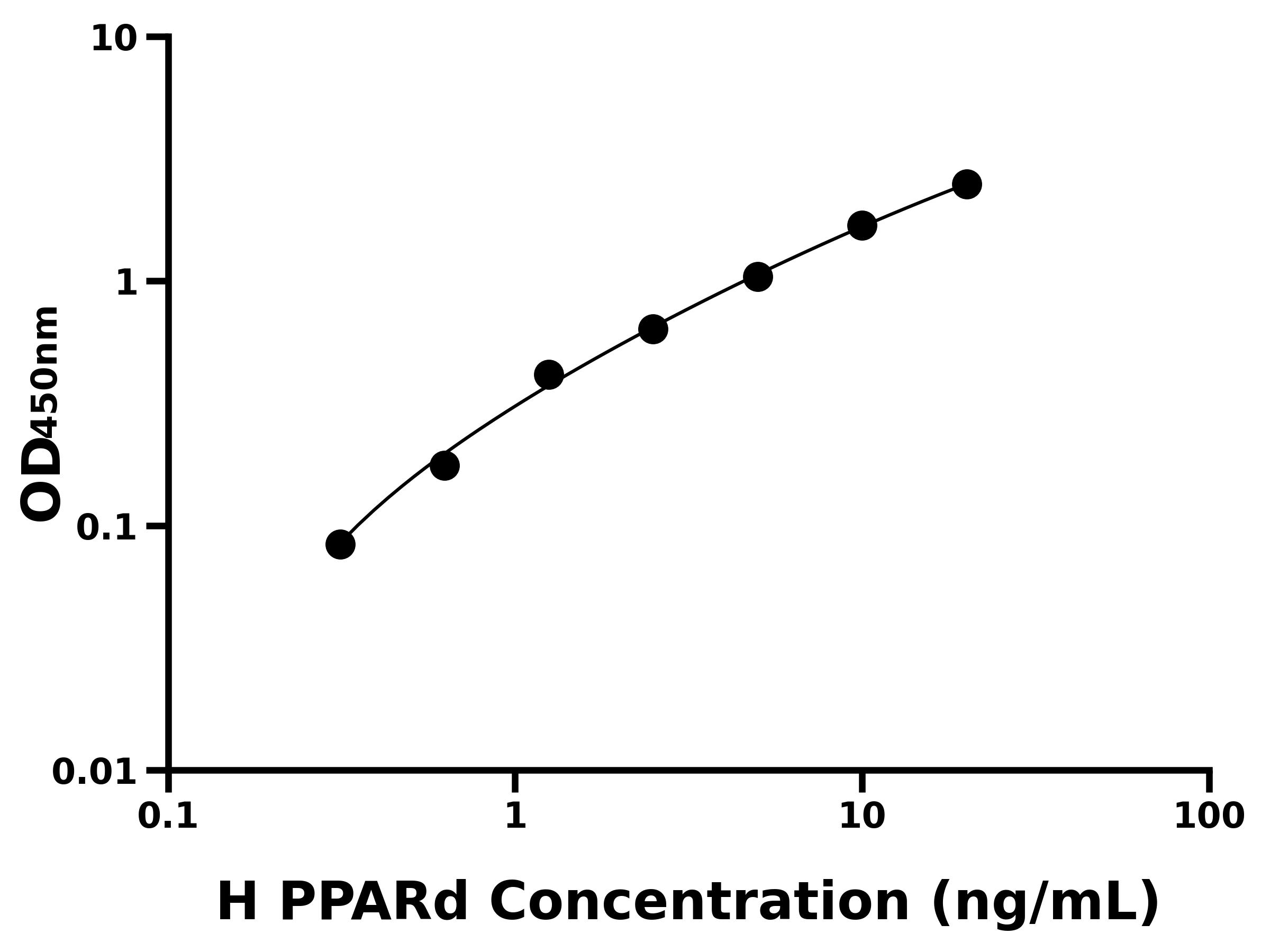 人过氧化物酶体增殖物激活受体δ(PPARd)