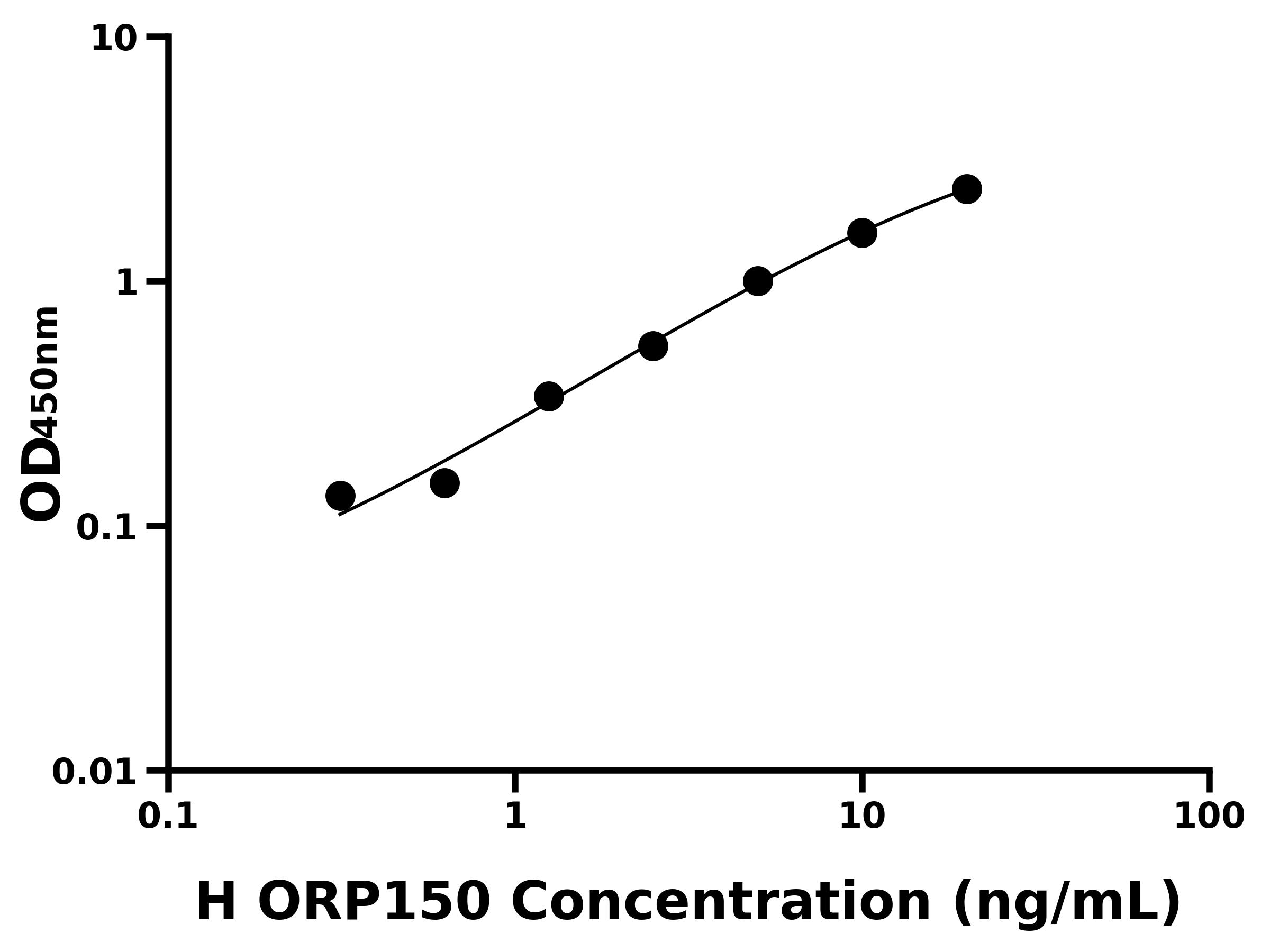 人150 kDa氧调节蛋白(ORP150)