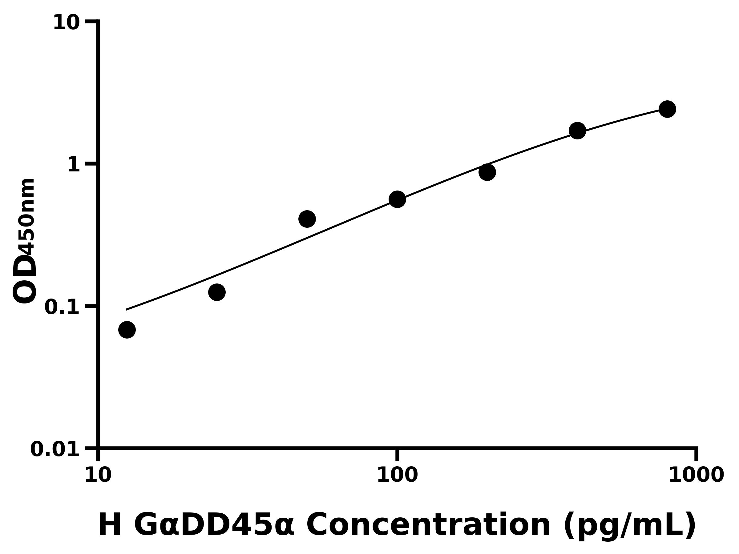 人生长停滞DNα损伤可诱导蛋白α(GαDD45α)