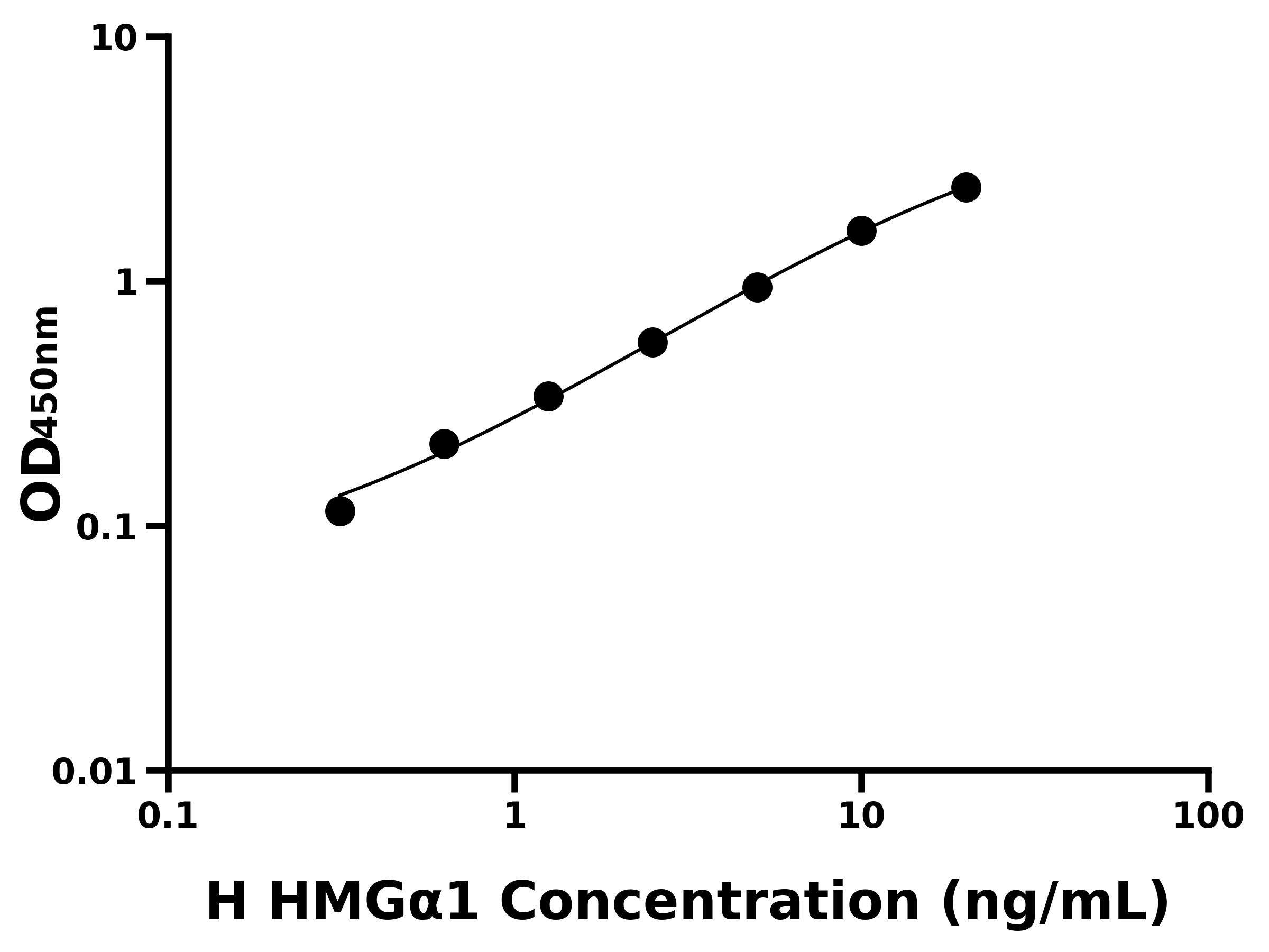 人高迁移率族αT Hook蛋白1(HMGα1)