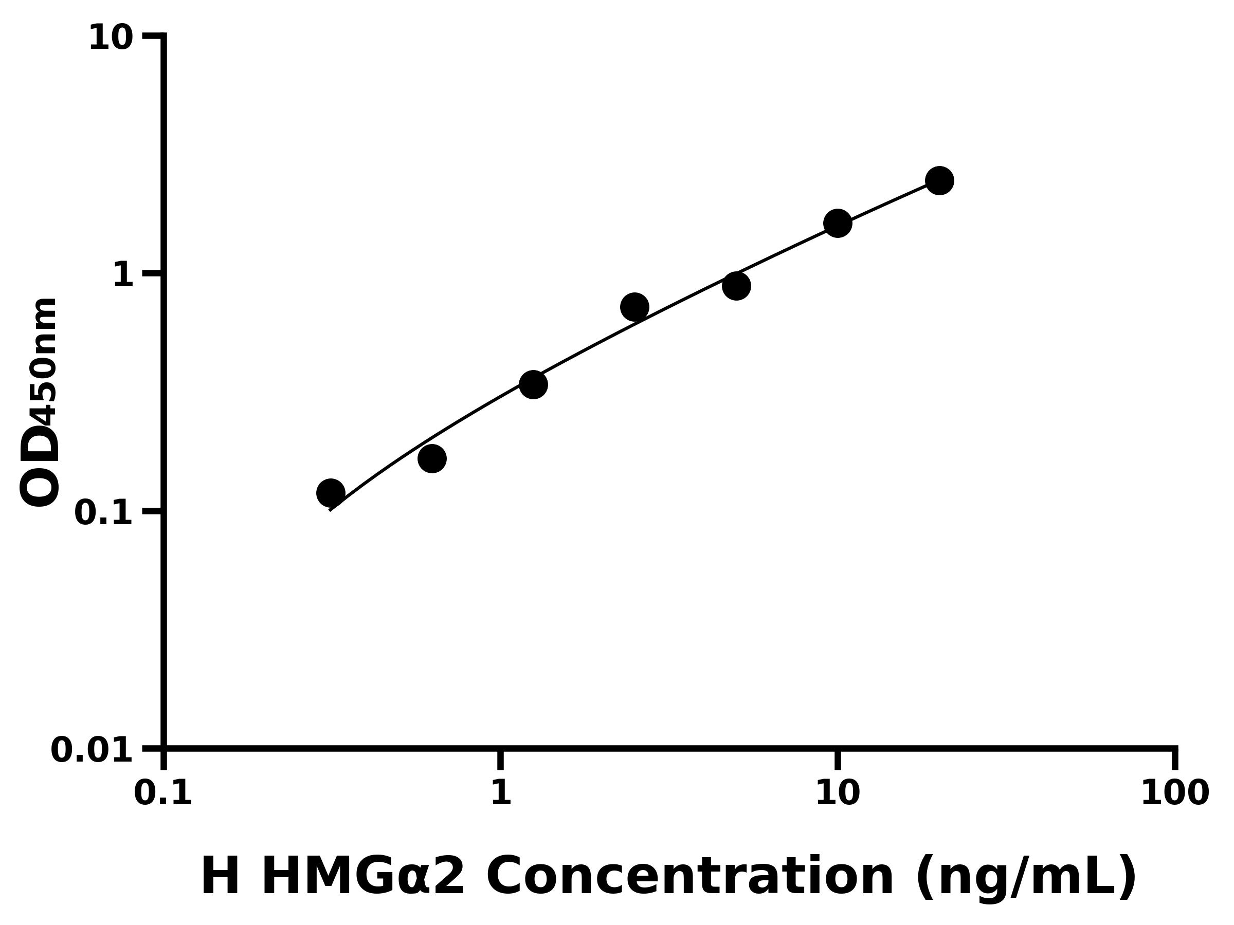 人高迁移率族αT Hook蛋白2(HMGα2)