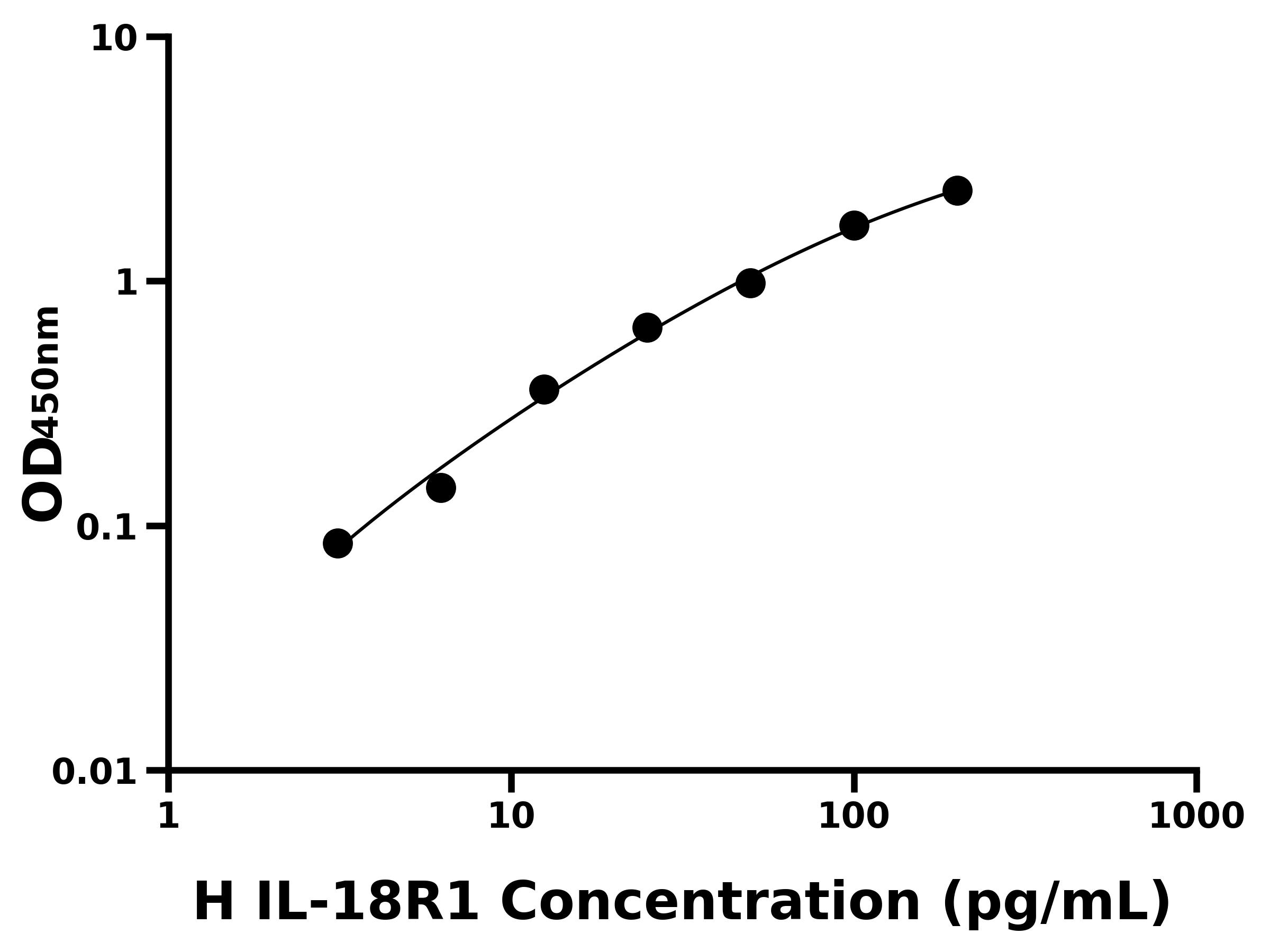人白介素18受体1(IL-18R1)