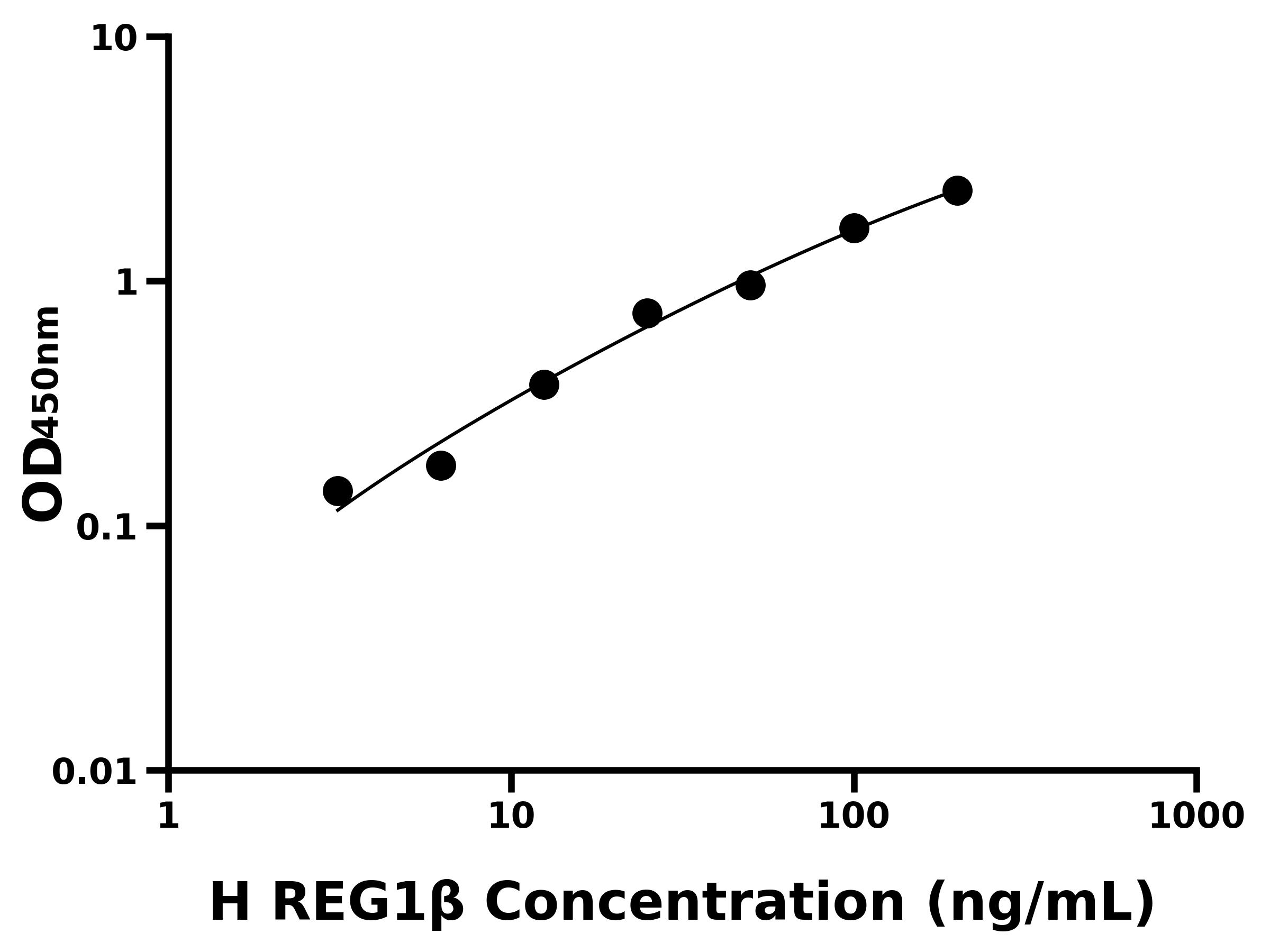 人再生胰岛衍生蛋白1β(REG1β)