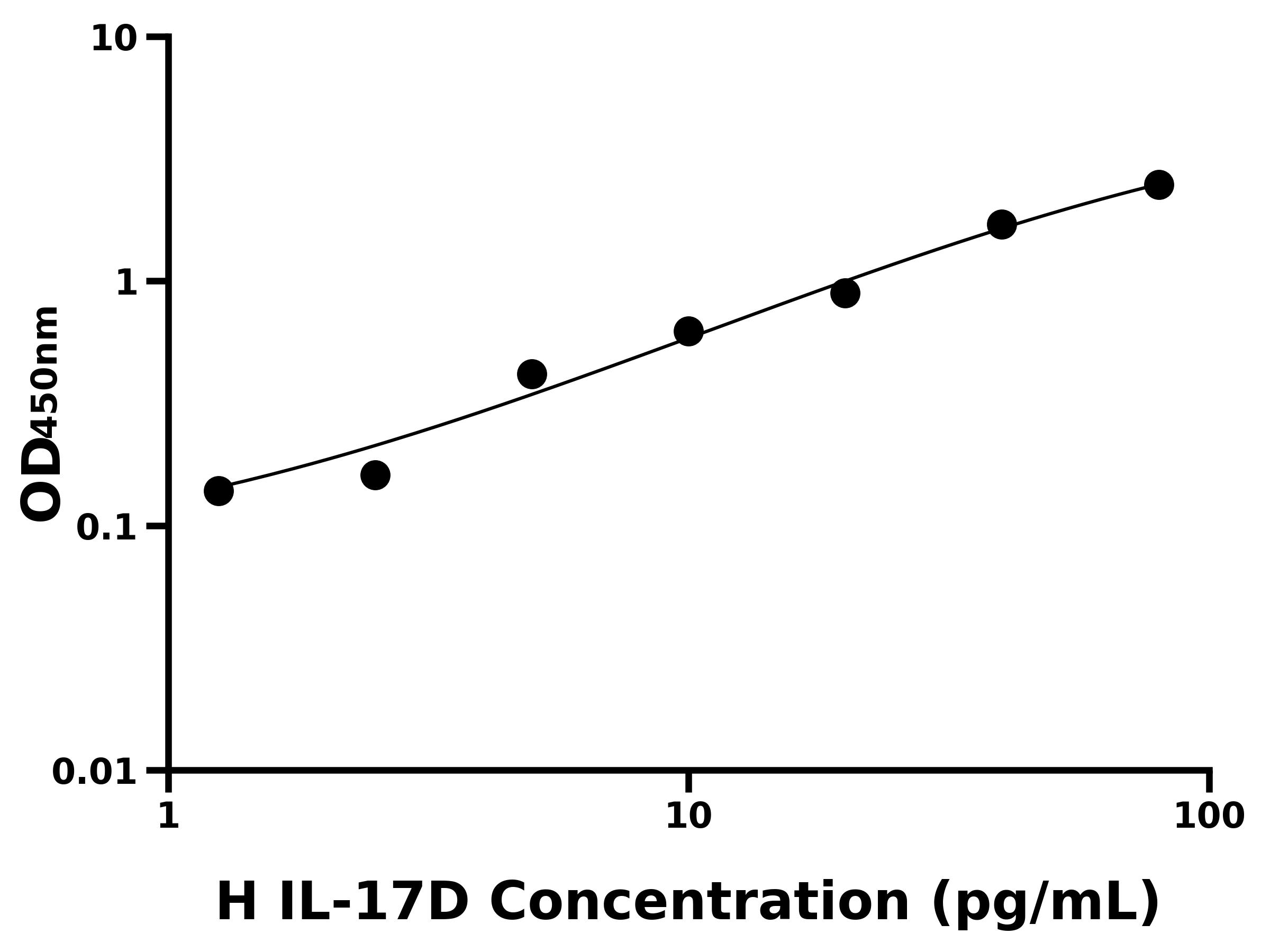 人白介素17D(IL-17D)