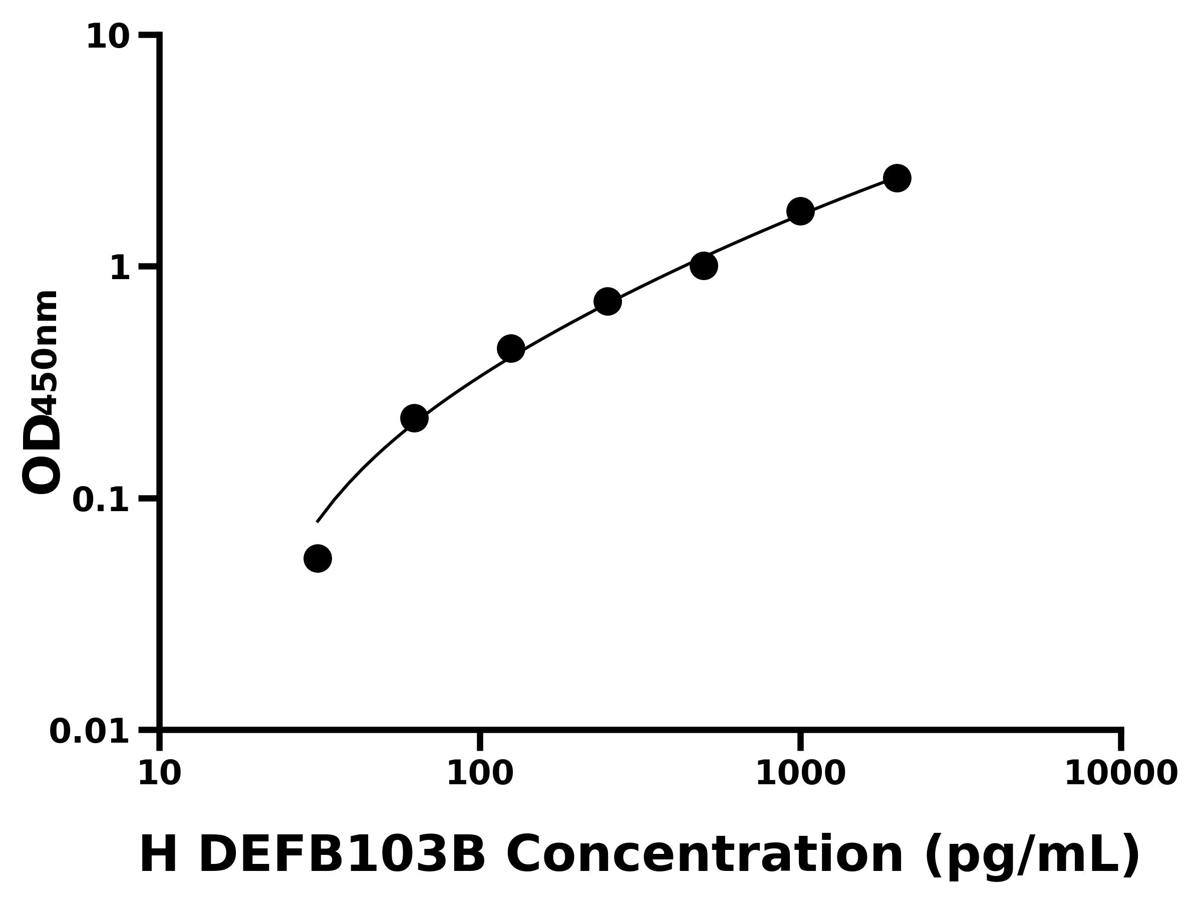 人防御素β103B(DEFB103B)