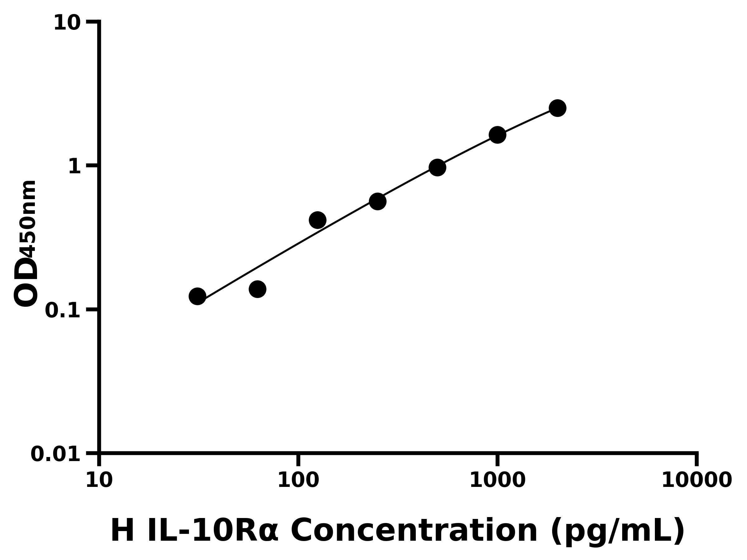 人白介素10受体α(IL-10Rα)