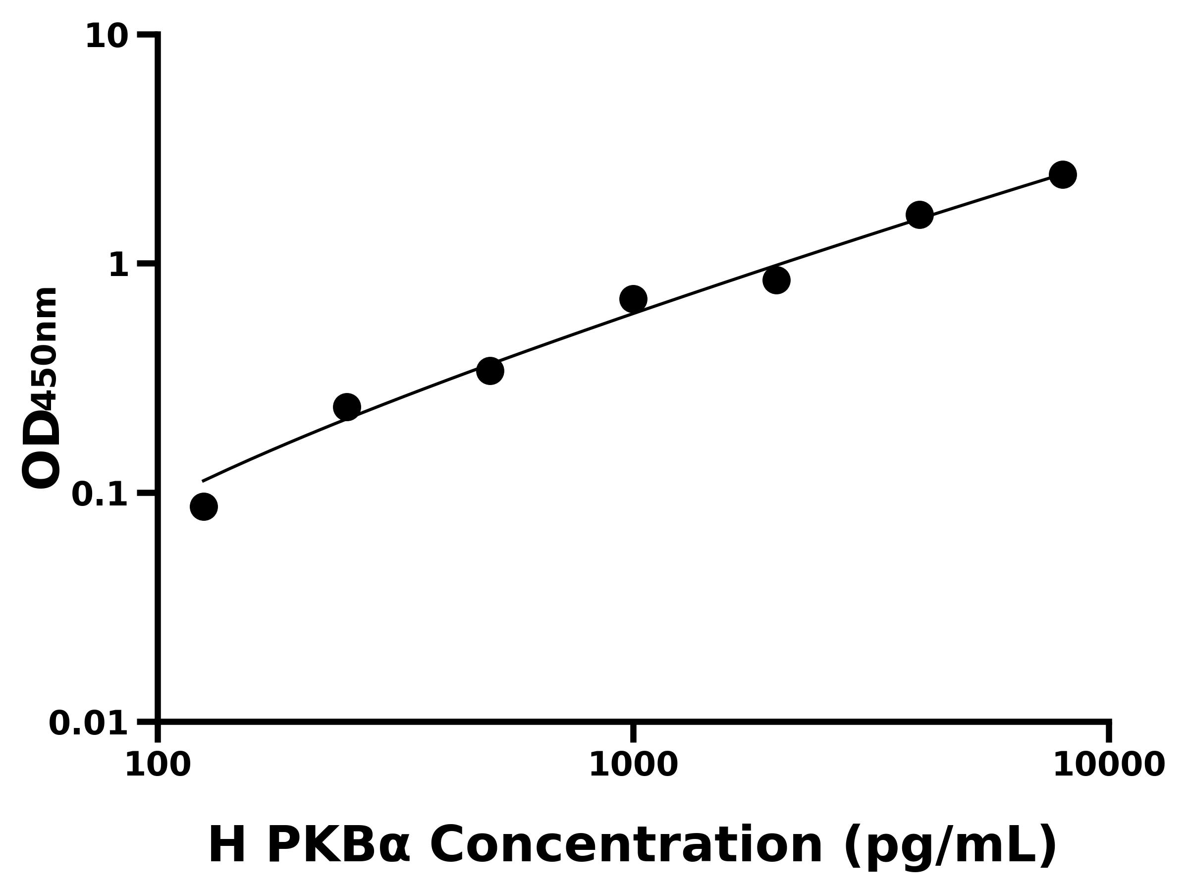人蛋白激酶Bα(PKBα)
