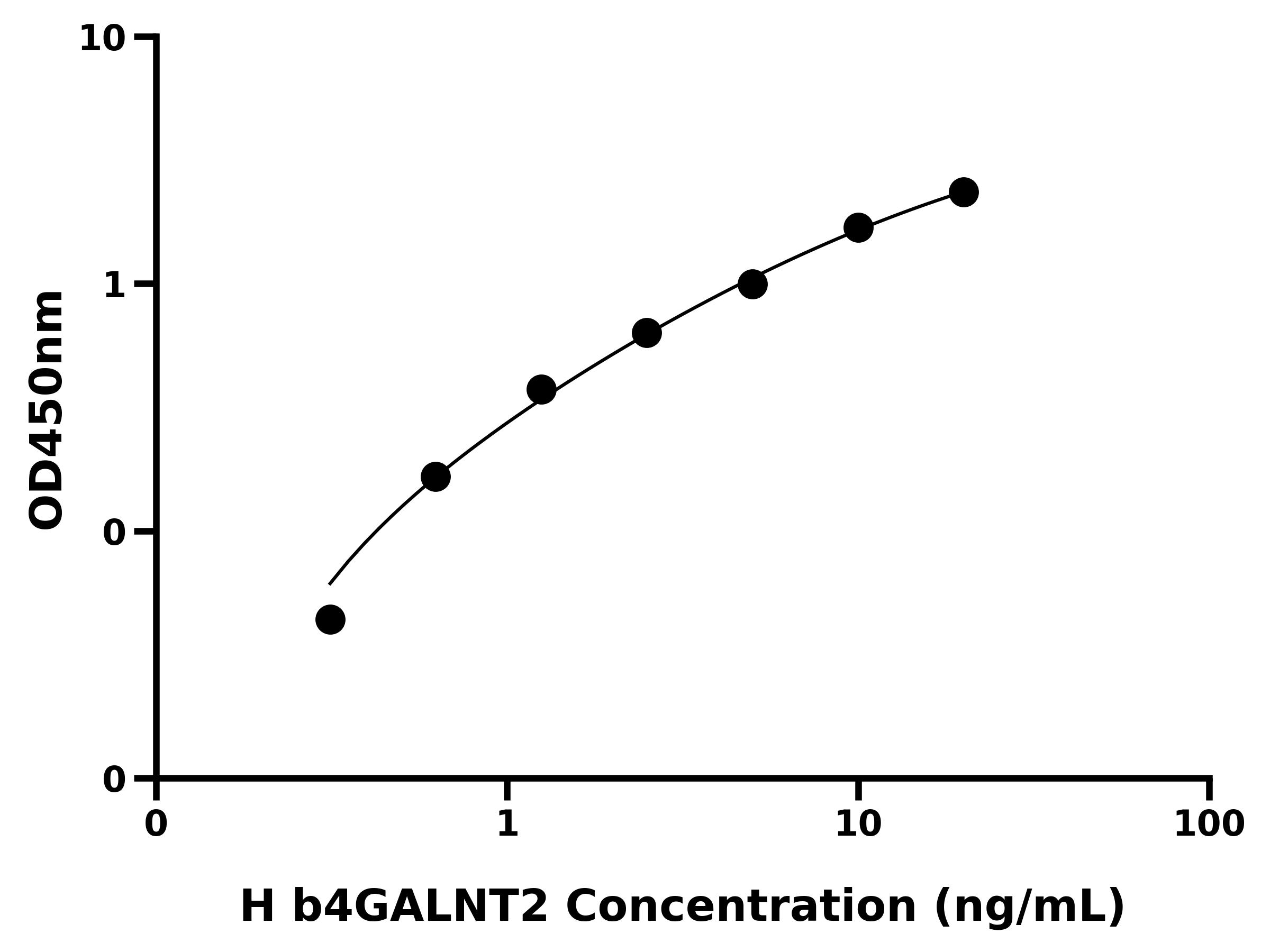 人β-1,4-N-乙酰半乳糖胺基转移酶2(b4GALNT2)