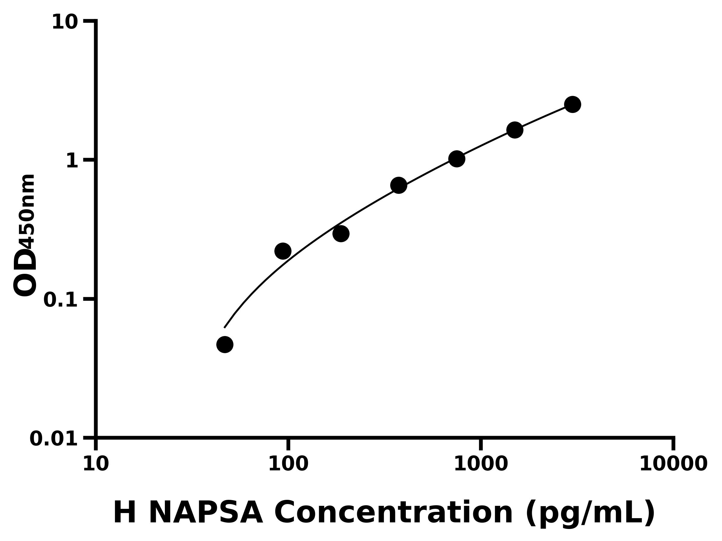 人Napsin A天冬氨酸肽酶(NAPSA)