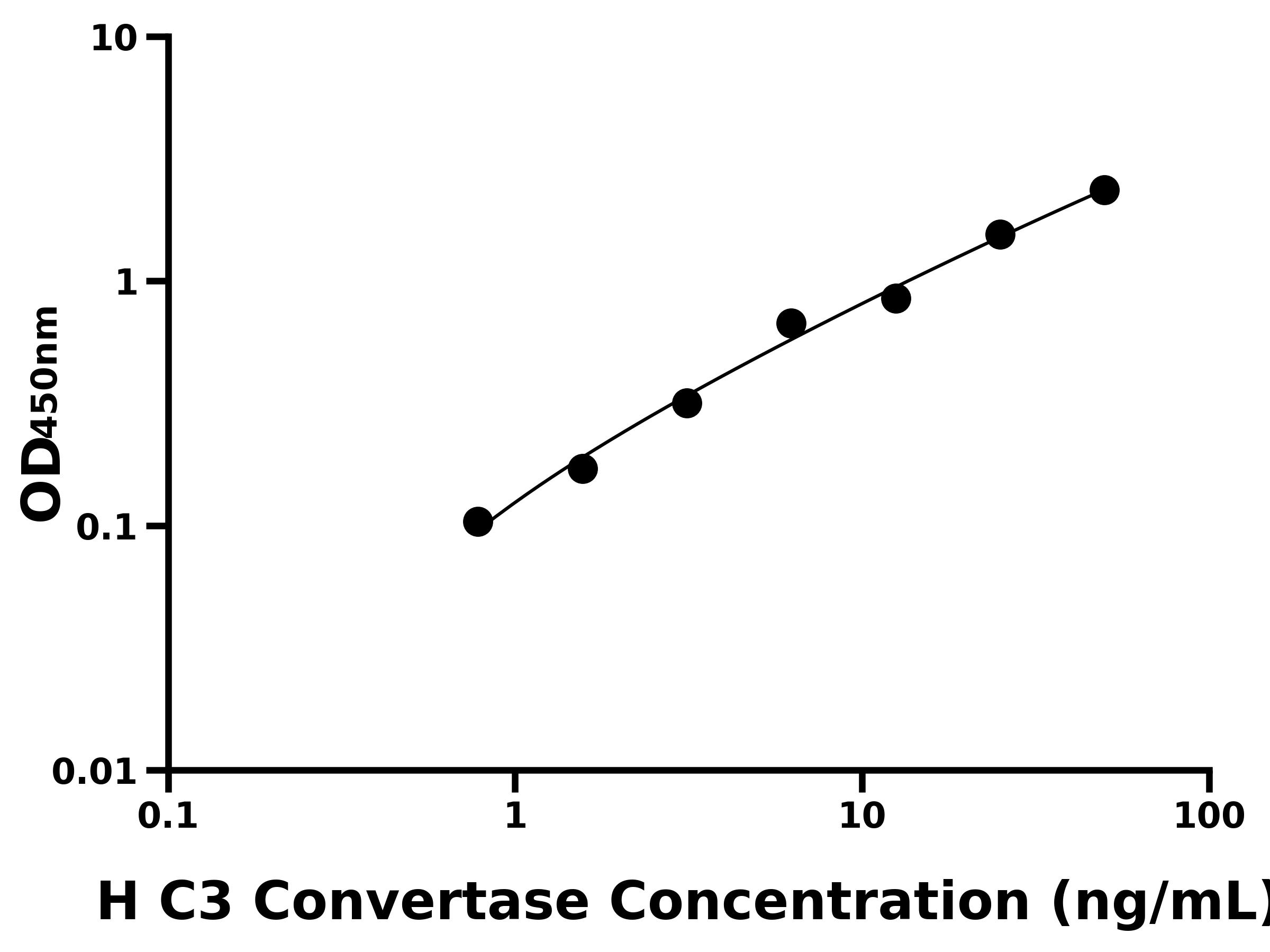 人补体C3转化酶(C3 Convertase)