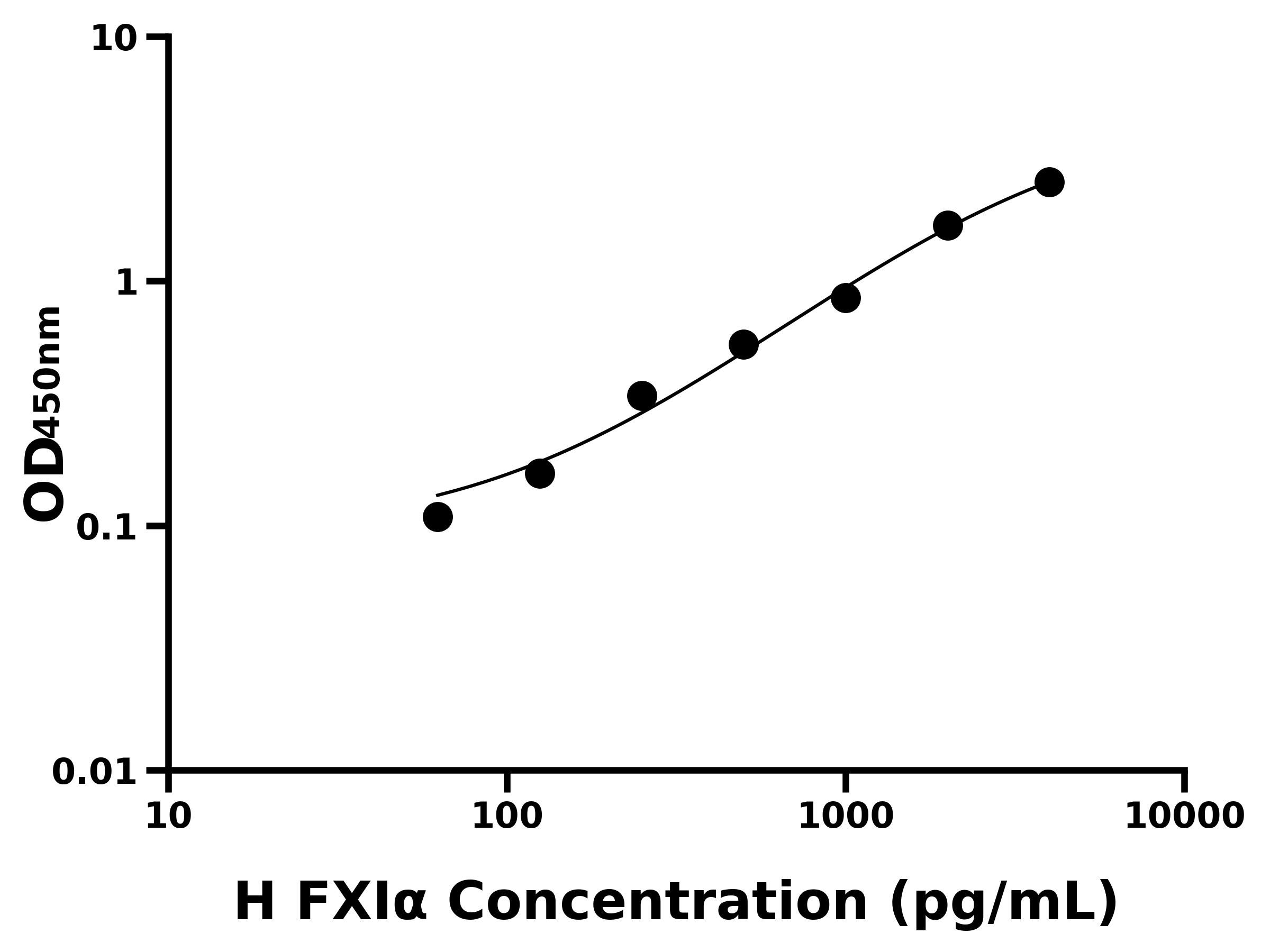 人活化凝血因子XIα ( FXIα )