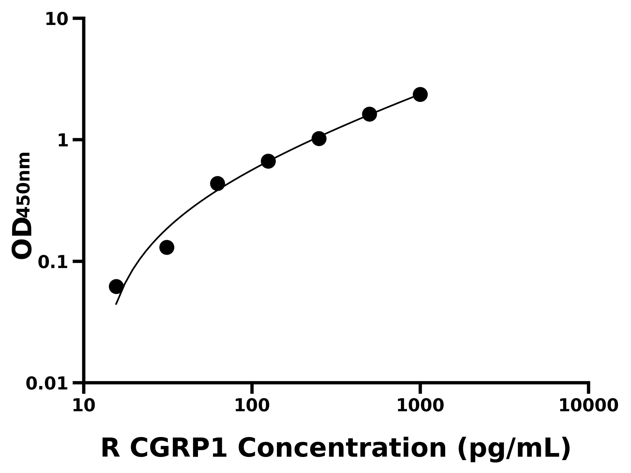 大鼠降钙素基因相关肽1(CGRP1)
