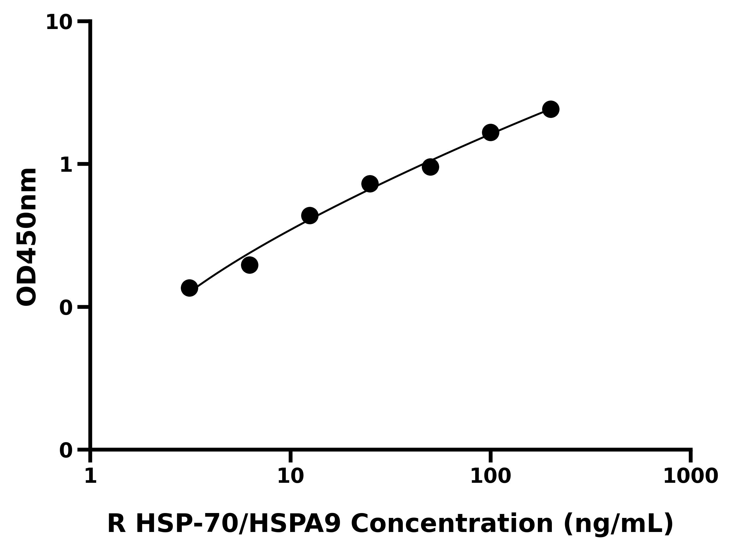 大鼠热休克蛋白70(HSP-70/HSPA9)