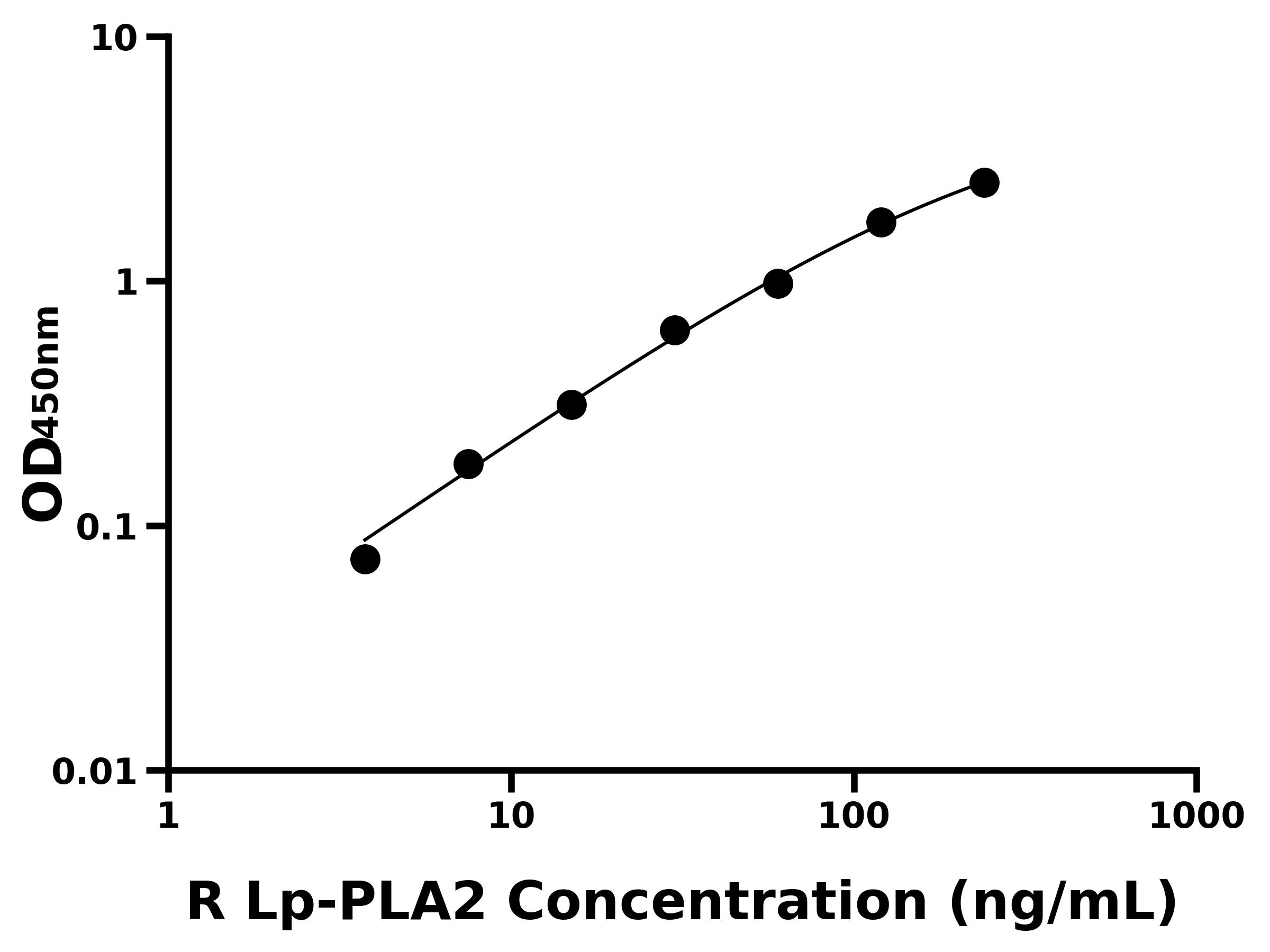 大鼠脂蛋白磷脂酶A2(Lp-PLA2)