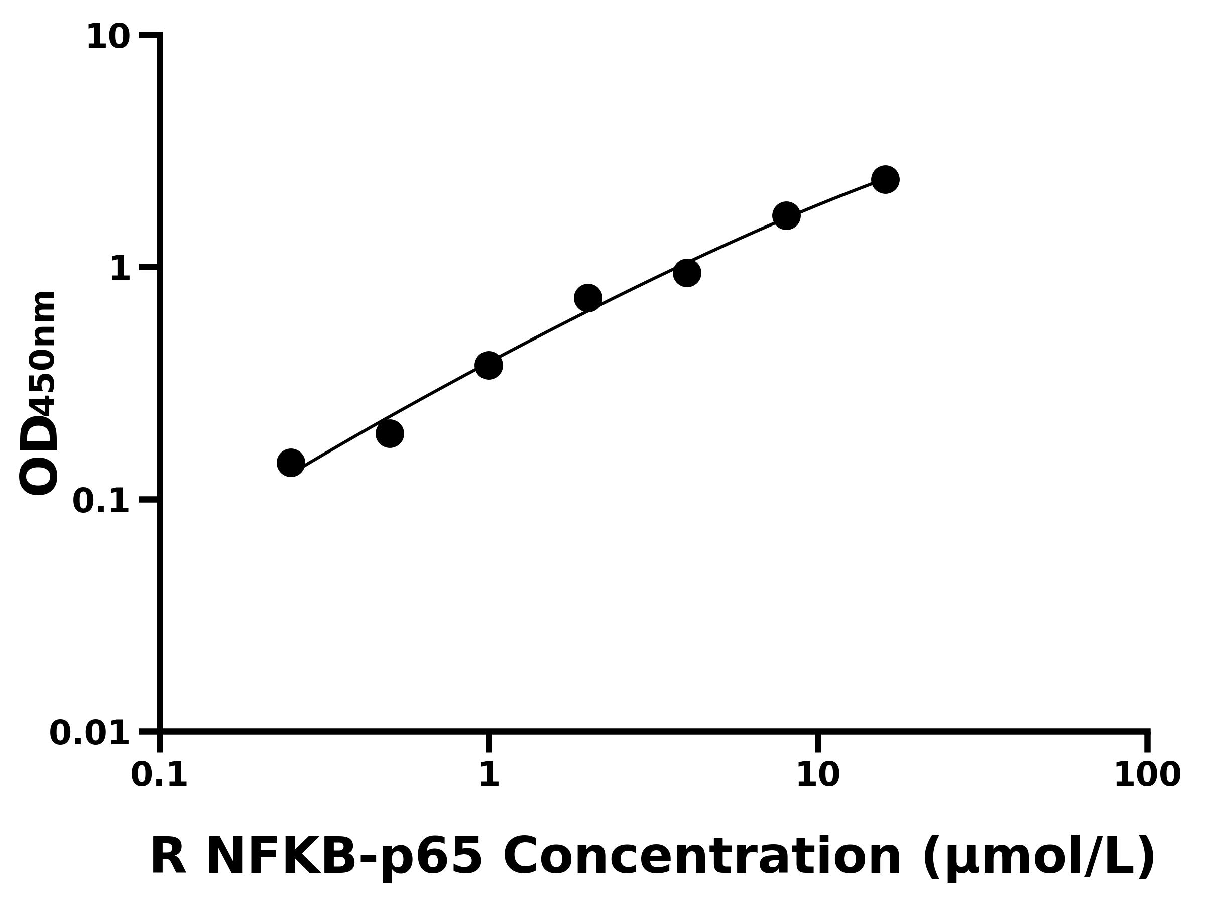 大鼠核因子κB亚基p65(NFKB-p65)