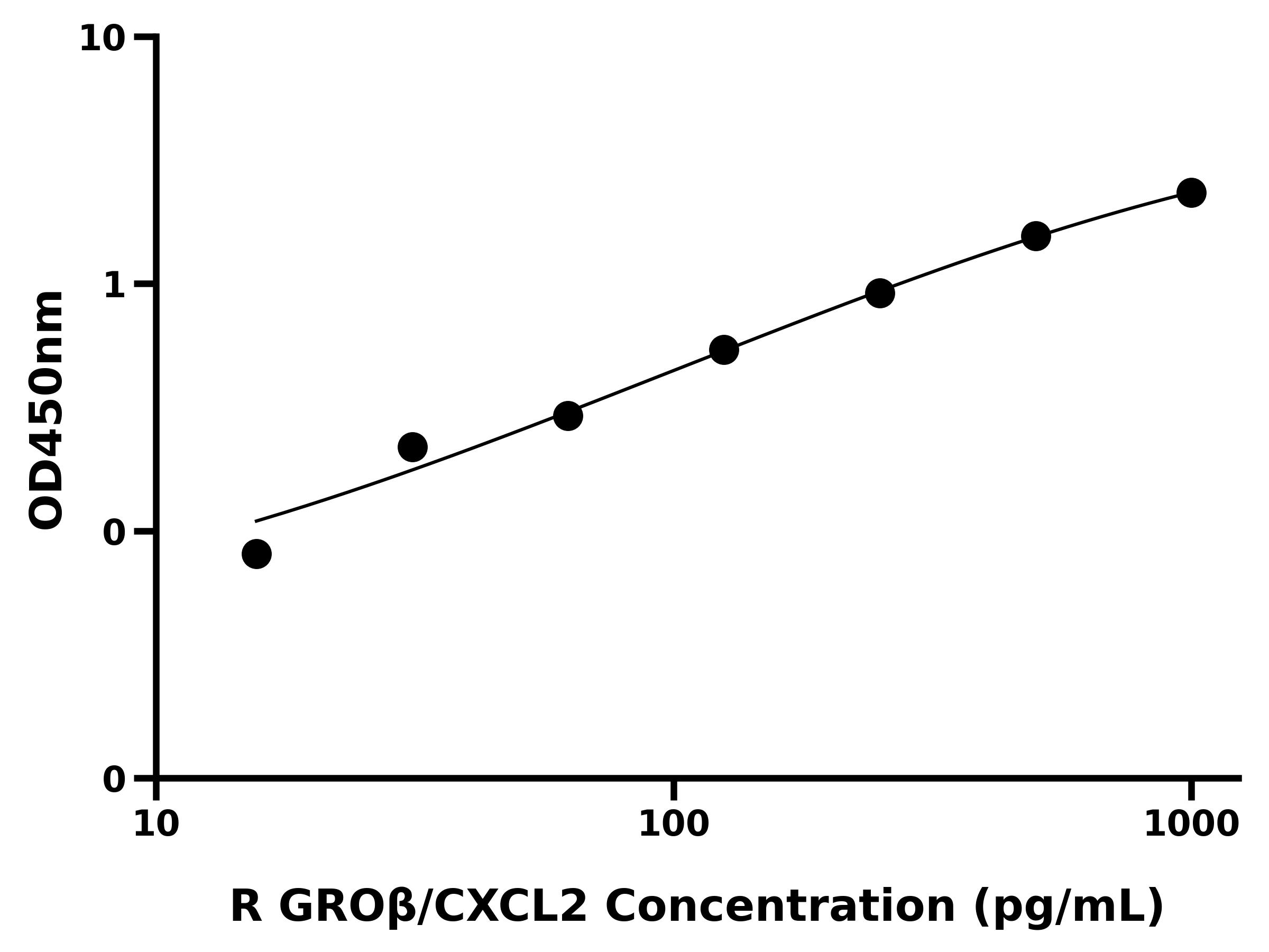 大鼠生长调节致癌基因β(GROβ/CXCL2)