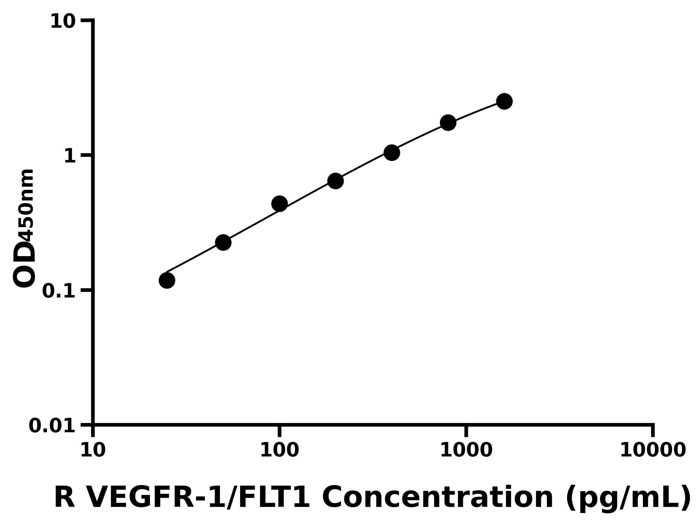大鼠血管内皮生长因子受体1(VEGFR-1/FLT1)