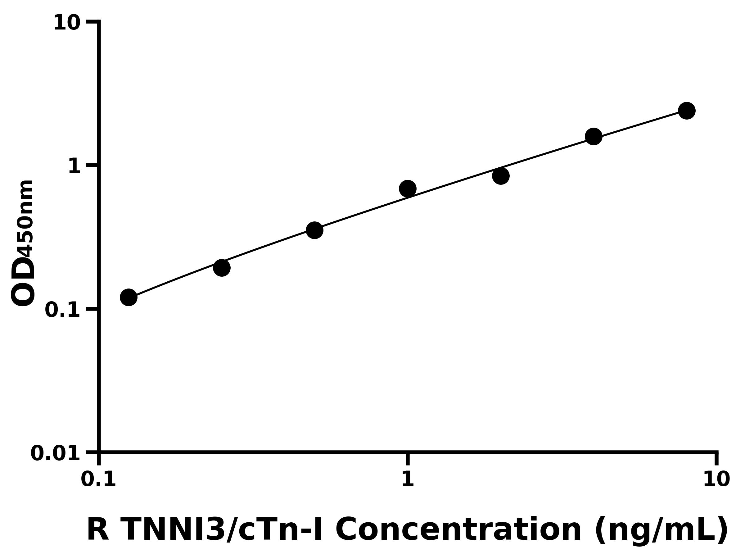 大鼠心肌肌钙蛋白I(TNNI3/cTn-I)