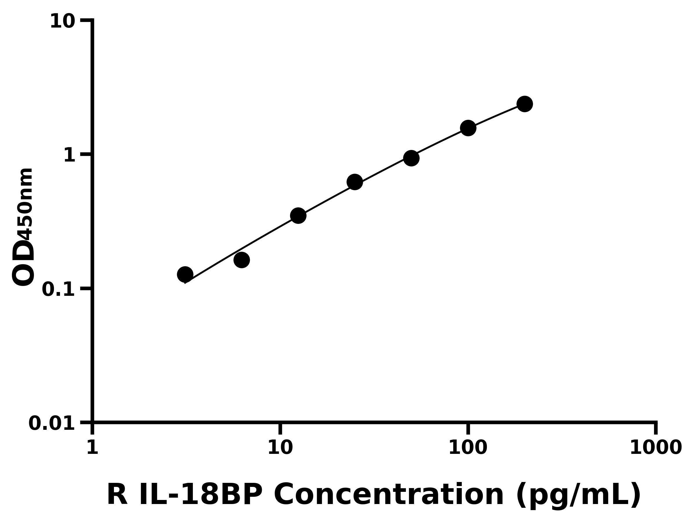 大鼠白介素18结合蛋白(IL-18BP)