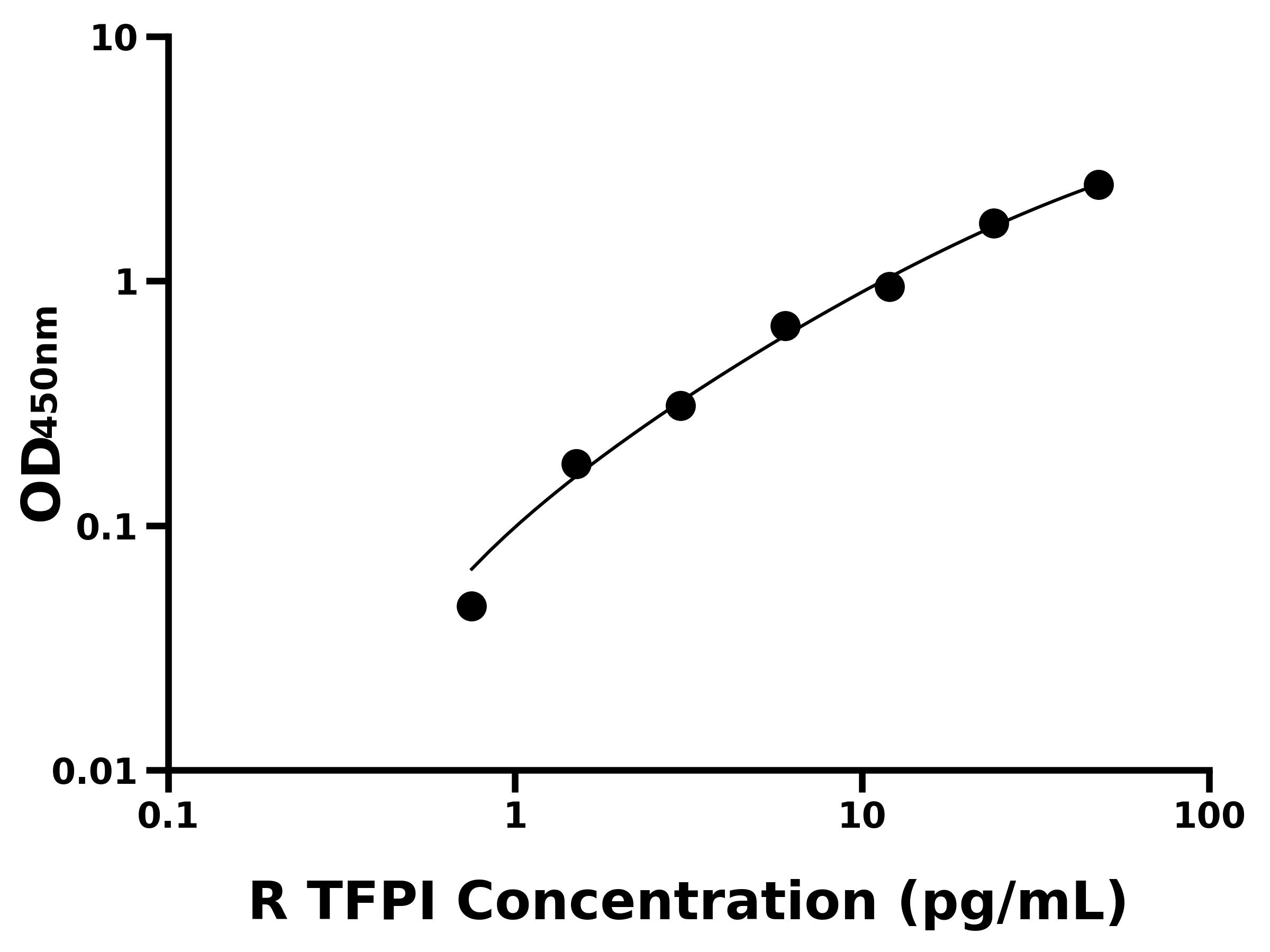 大鼠组织因子通道抑制因子(TFPI)