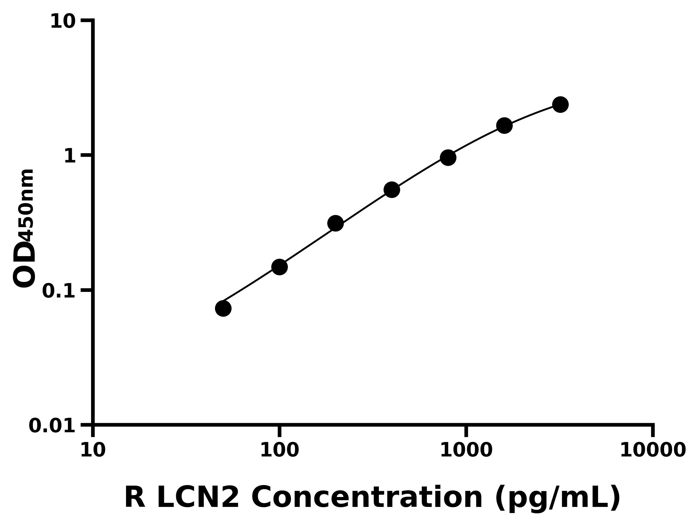 大鼠脂质运载蛋白2(LCN2)